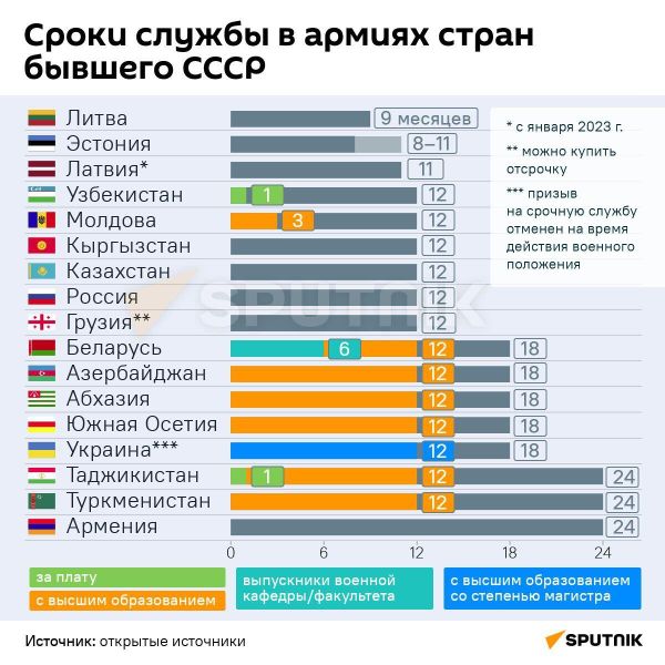 Сроки службы в армиях стран бывшего СССР - Sputnik Армения
