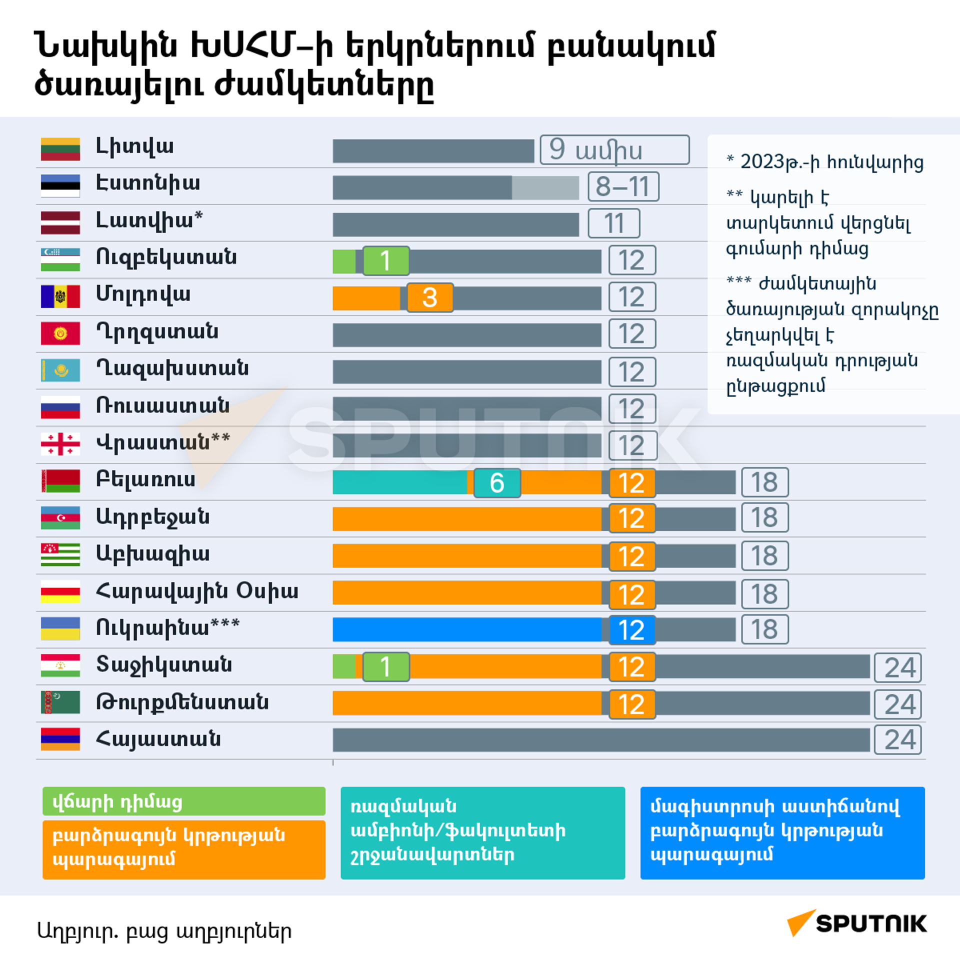 Նախկին ԽՍՀՄ-ի երկրներում բանակում ծառայելու ժամկետները - Sputnik Արմենիա, 1920, 21.12.2022