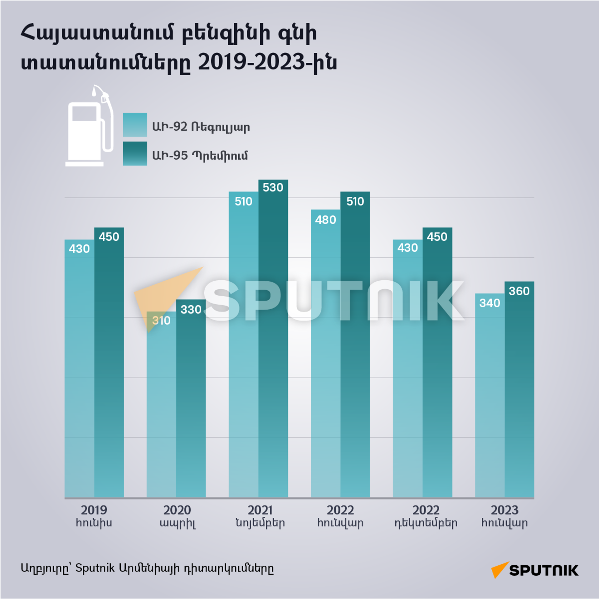 Հայաստանում բենզինի գնի տատանումները 2019-2023-ին - Sputnik Արմենիա, 1920, 20.01.2023