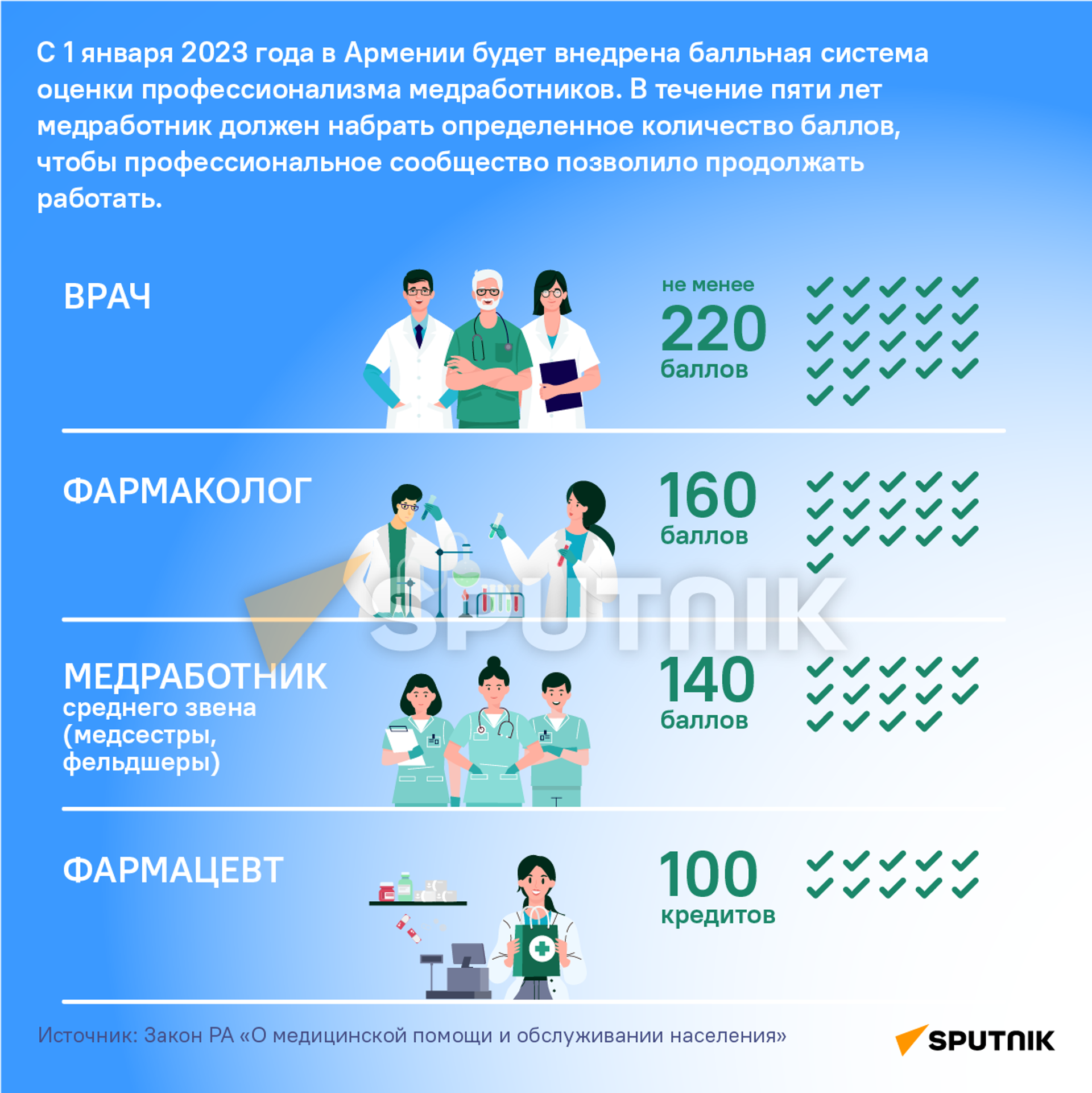 Балльная система оценки профессионализма медработников Балльная система оценки профессионализма медработников - Sputnik Армения, 1920, 30.01.2023