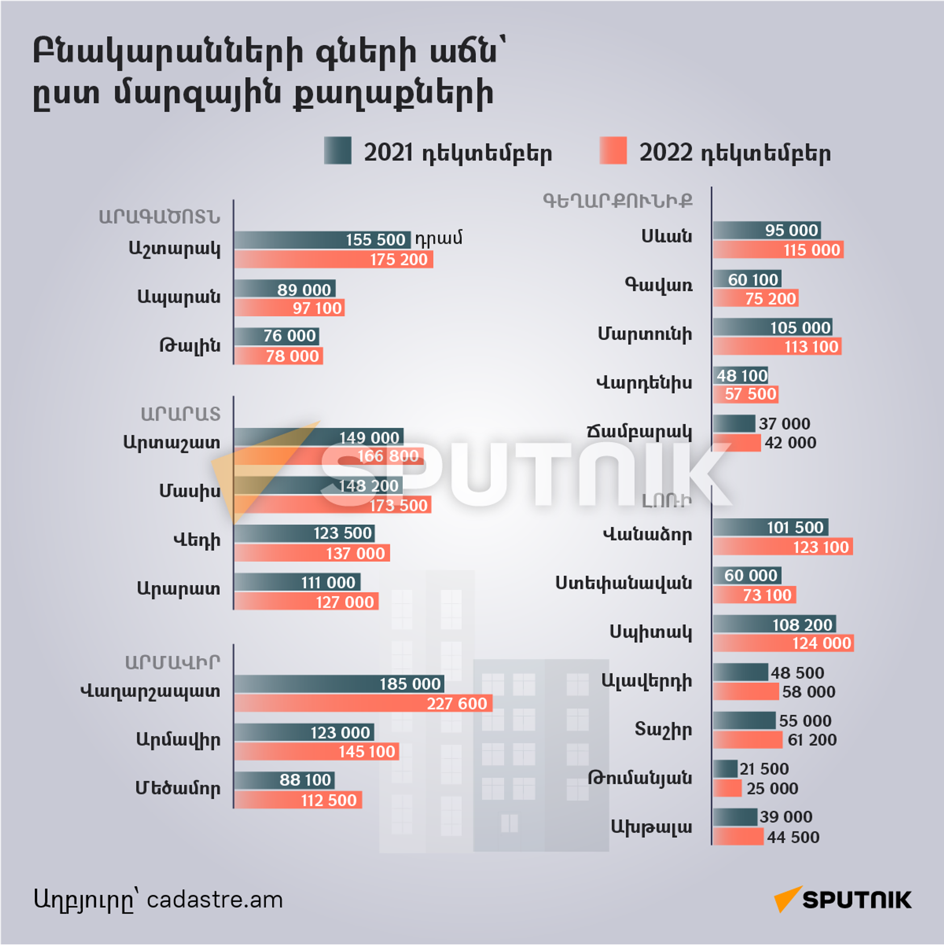 Բնակարանների գների աճն` ըստ մարզային քաղաքների - Sputnik Արմենիա, 1920, 24.01.2023