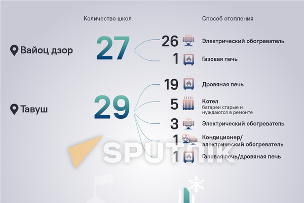 Областные школы, не обеспеченные системой отопления (Вайоц дзор, Тавуш) Областные школы, не обеспеченные системой отопления (Вайоц дзор, Тавуш) - Sputnik Армения