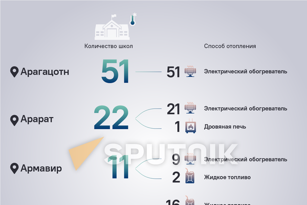 Областные школы, не обеспеченные системой отопления (Арагацотн, Арарат, Армавир, Гегаркуник) Областные школы, не обеспеченные системой отопления (Арагацотн, Арарат, Армавир, Гегаркуник) - Sputnik Армения