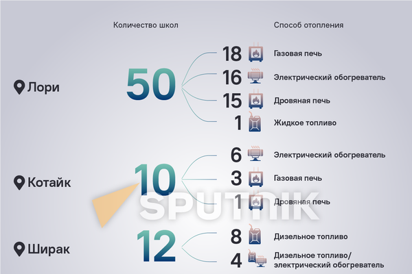 Областные школы, не обеспеченные системой отопления (Лори, Котайк, Ширак, Сюник) Областные школы, не обеспеченные системой отопления (Лори, Котайк, Ширак, Сюник) - Sputnik Армения