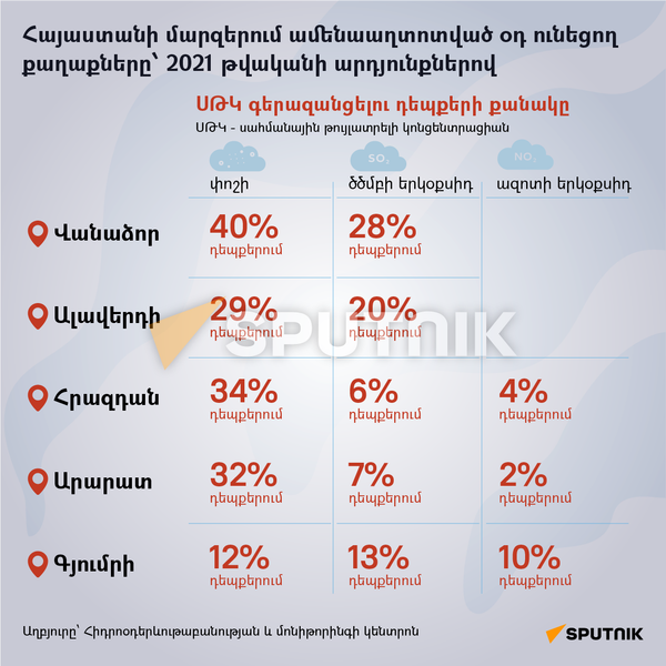 Հայաստանի մարզերում ամենաաղտոտված օդ ունեցող քաղաքները՝ 2021 թվականի արդյունքներով Հայաստանի մարզերում ամենաաղտոտված օդ ունեցող քաղաքները՝ 2021 թվականի արդյունքներով - Sputnik Արմենիա