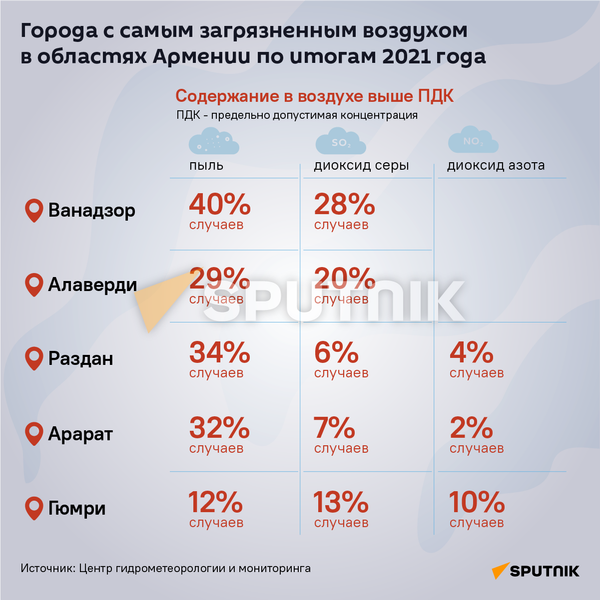 Города с самым загрязненным воздухом в областях Армении по итогам 2021 года - Sputnik Армения