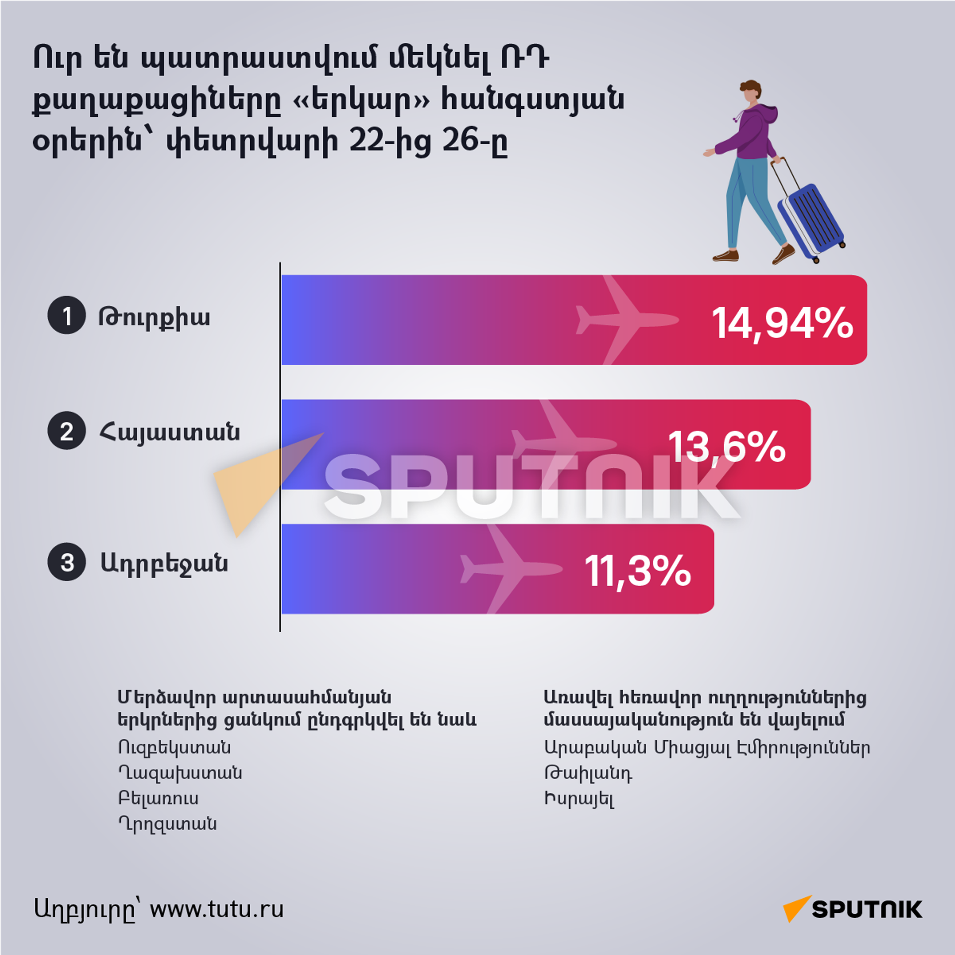 Ուր են պատրաստվում մեկնել ՌԴ քաղաքացիները երկար հանգստյան օրերին՝ փետրվարի 22-ից 26-ը - Sputnik Արմենիա, 1920, 03.02.2023