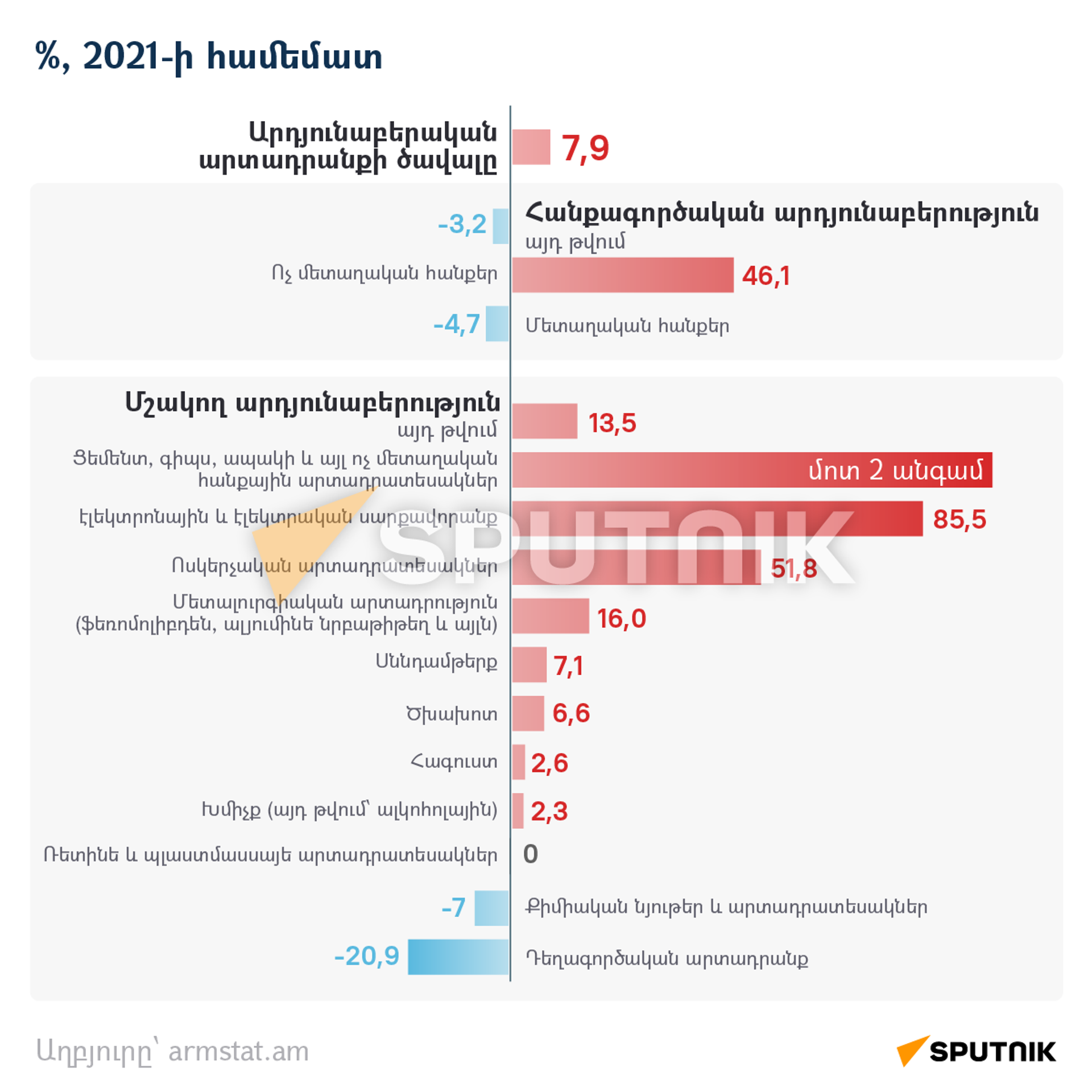 Արդյունաբերական արտադրանքի ծավալը Հայաստանում 2022-ին - Sputnik Արմենիա, 1920, 08.02.2023