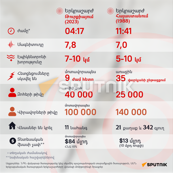 Երկրաշարժ - Sputnik Արմենիա