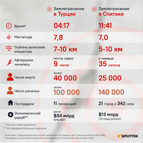 Землетрясение Землетрясение - Sputnik Армения
