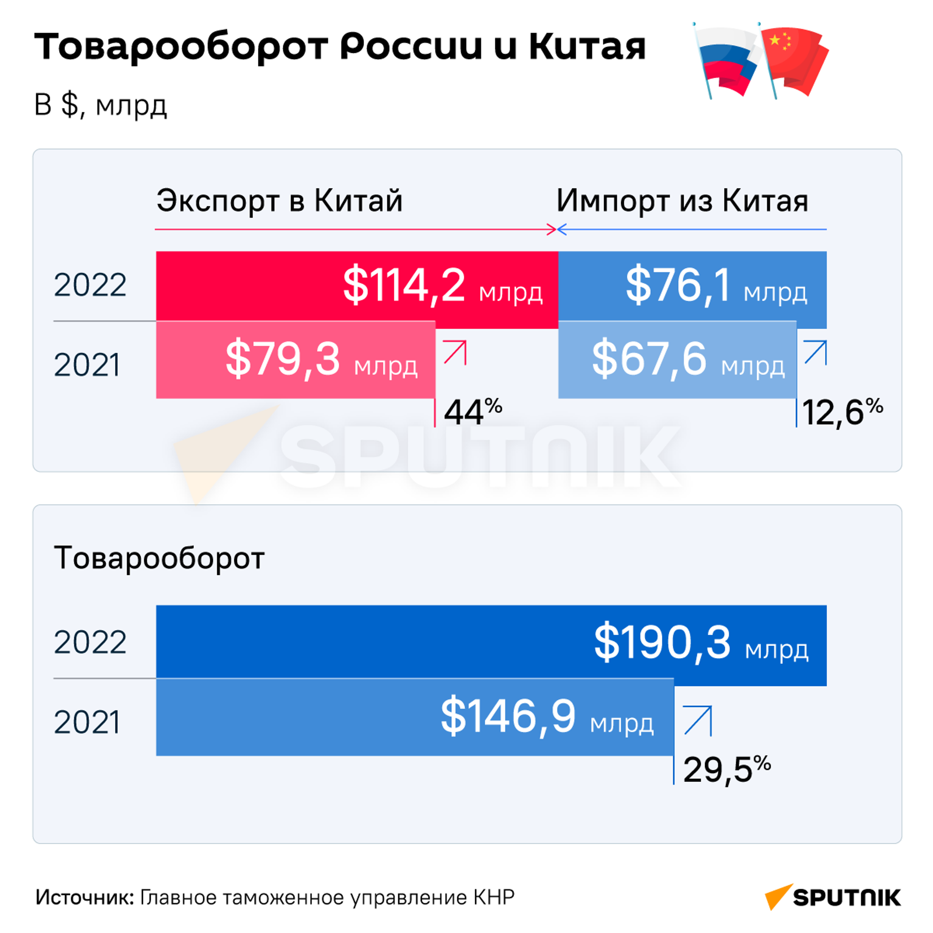 Товарооборот России и Китая - Sputnik Армения, 1920, 23.02.2023