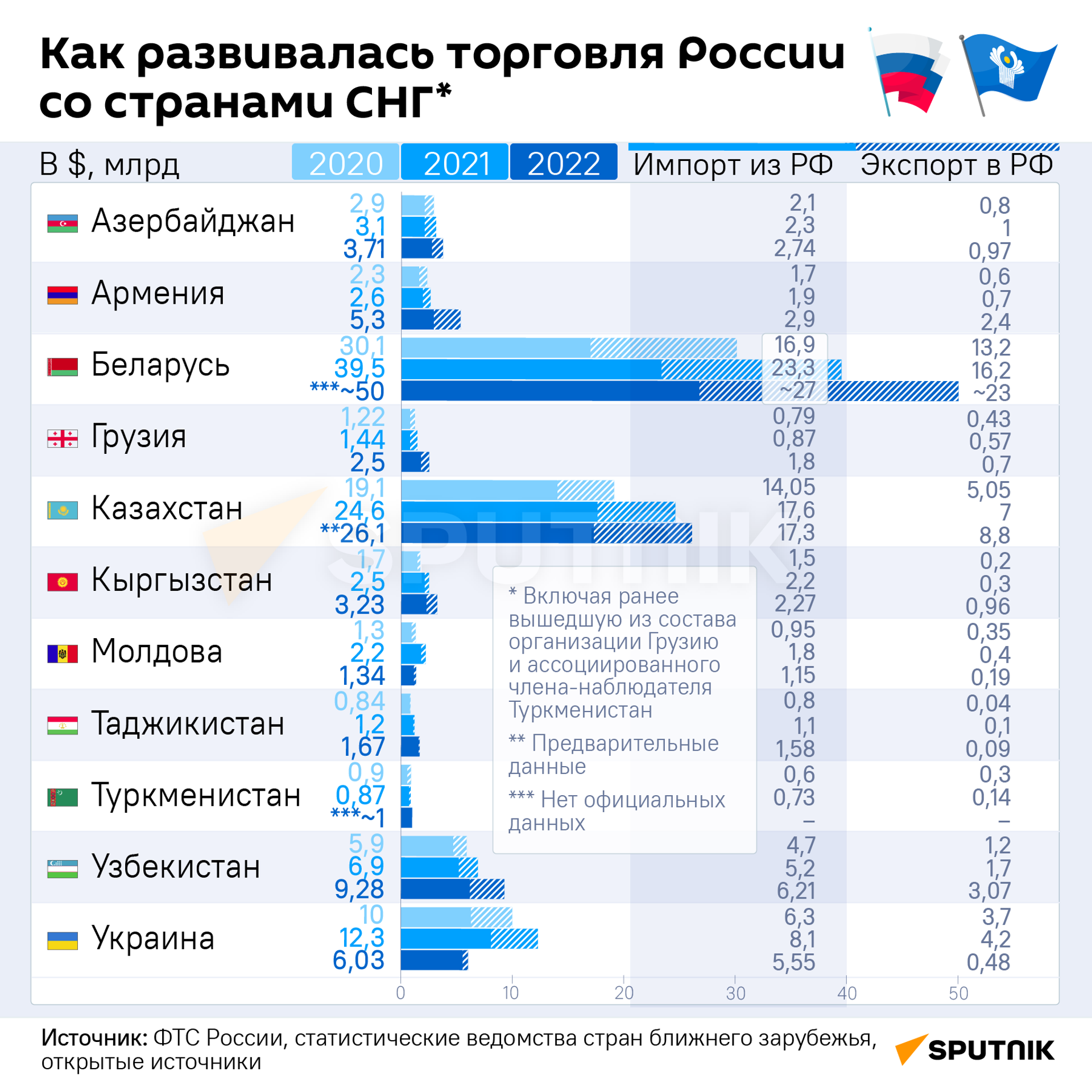 Как развивалась торговля РФ со странами СНГ - Sputnik Армения, 1920, 23.02.2023