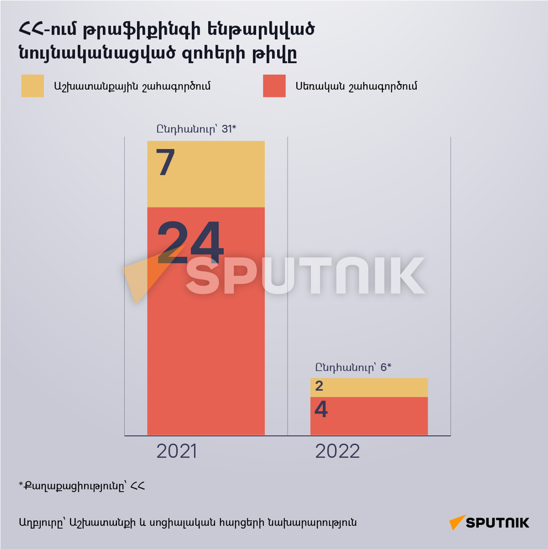 ՀՀ-ում թրաֆիքինգի ենթարկված նույնականացված զոհերի թիվը - Sputnik Արմենիա, 1920, 03.03.2023