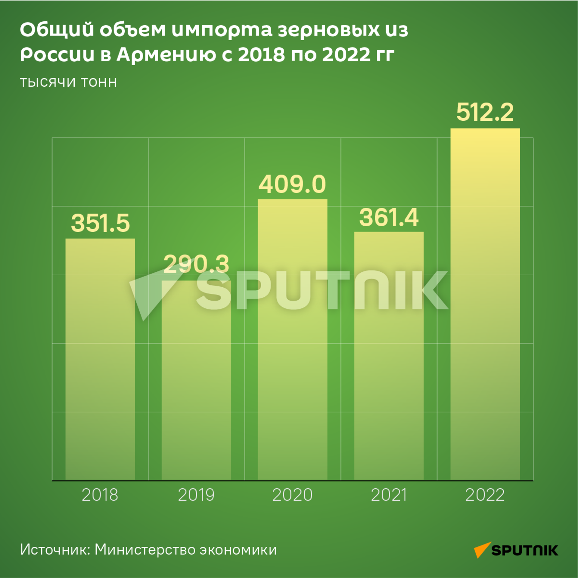 Общий объем импорта зерновых из России в Армению с 2018 по 2022 гг  - Sputnik Армения, 1920, 30.05.2023