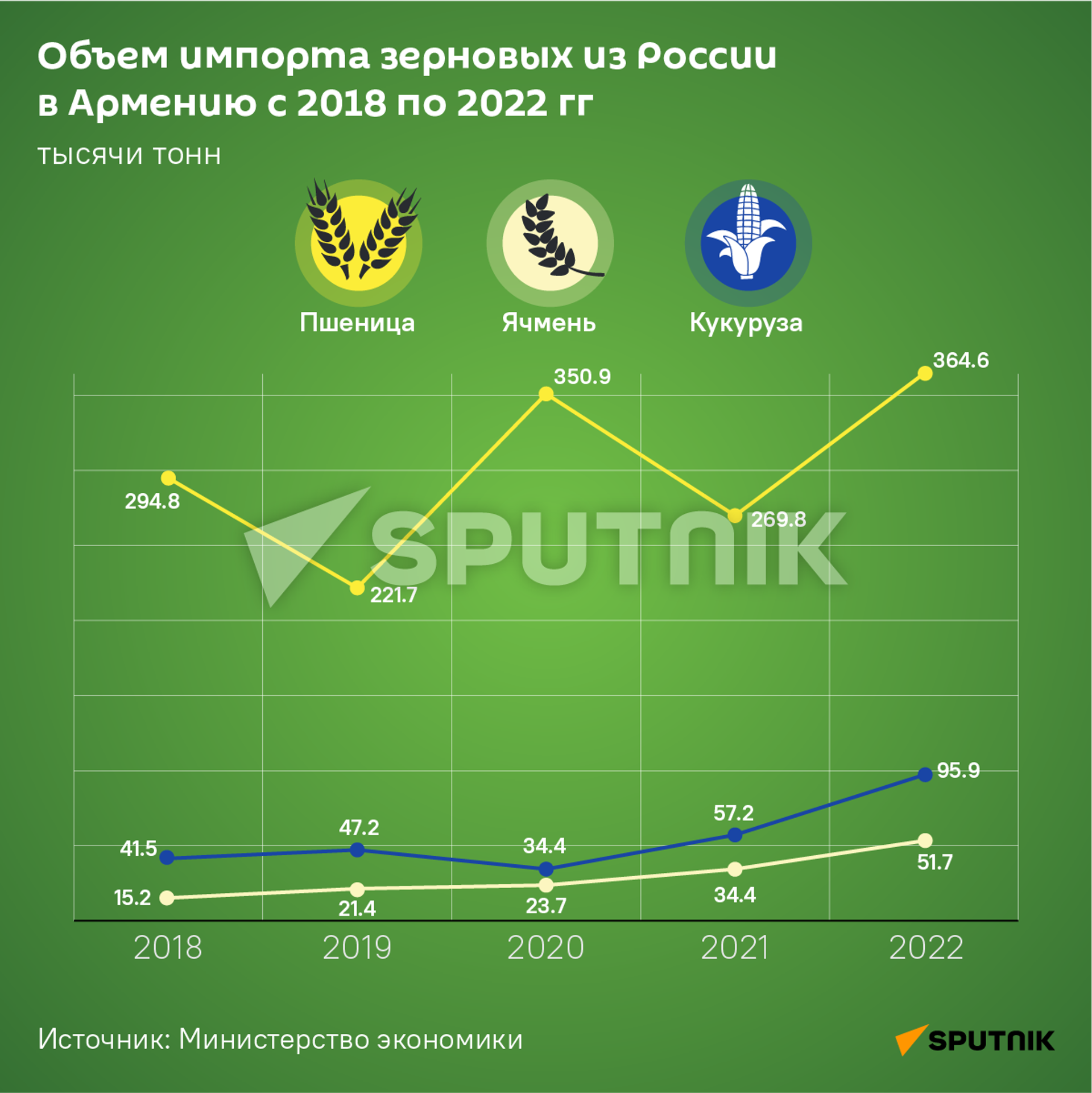 Объем импорта зерновых из России в Армению с 2018 по 2022 гг - Sputnik Армения, 1920, 04.01.2024