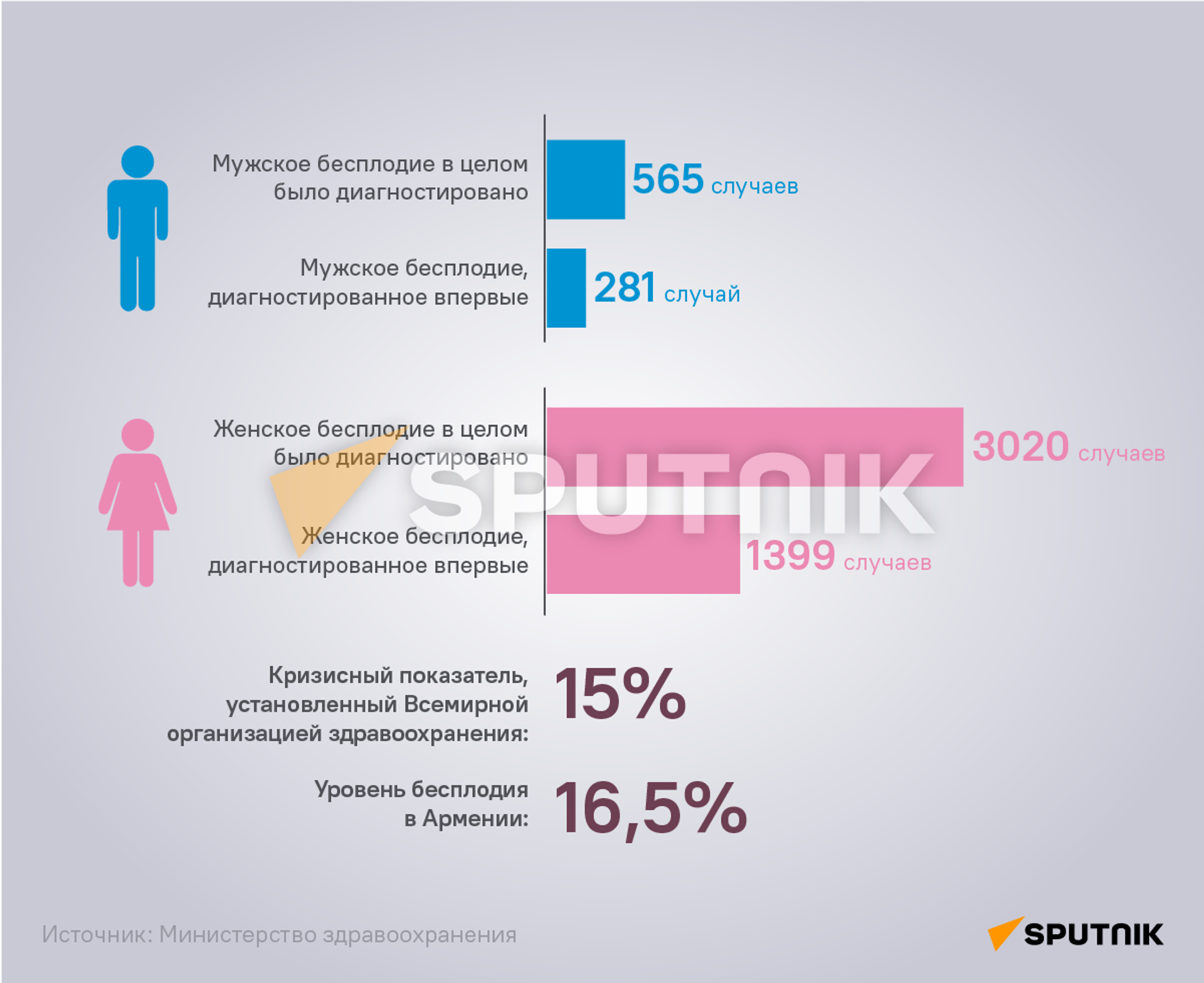 Уровень бесплодия в Армении - Sputnik Армения, 1920, 11.06.2023