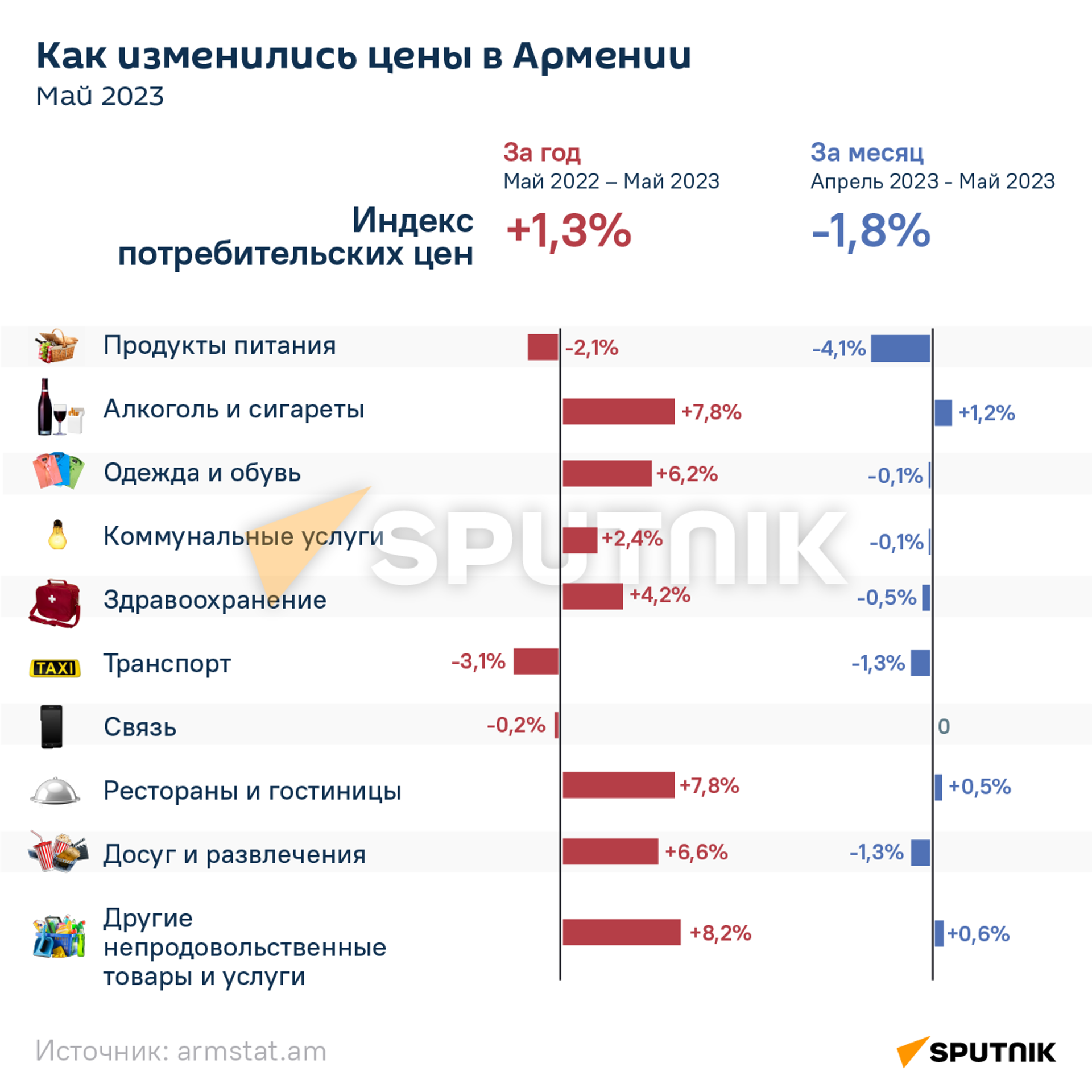 Как изменились цены в Армении - Sputnik Армения, 1920, 07.06.2023