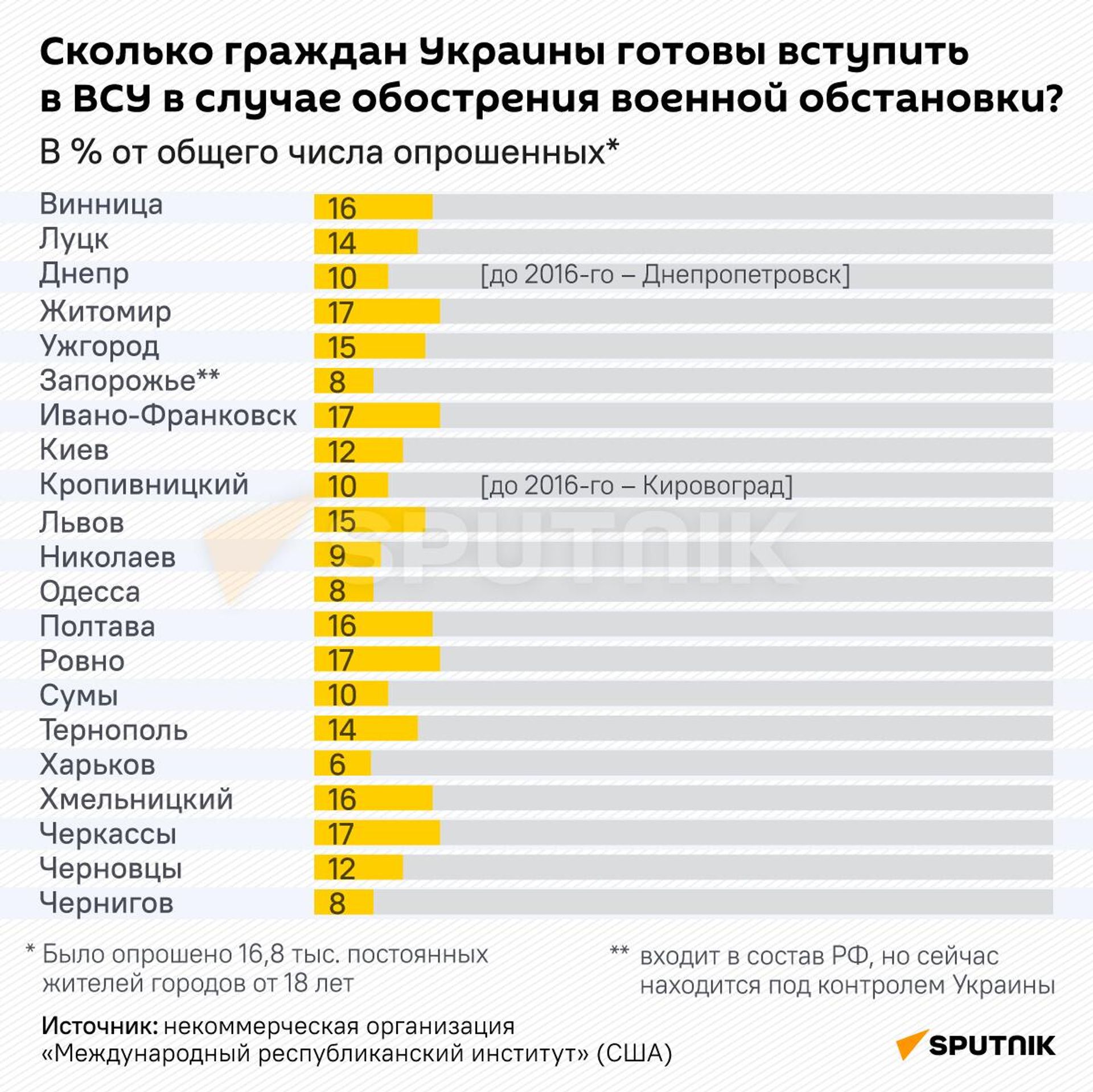 Сколько граждан Украины готовы вступить в ВСУ в случае обострения военной обстановки? - Sputnik Армения, 1920, 14.07.2023