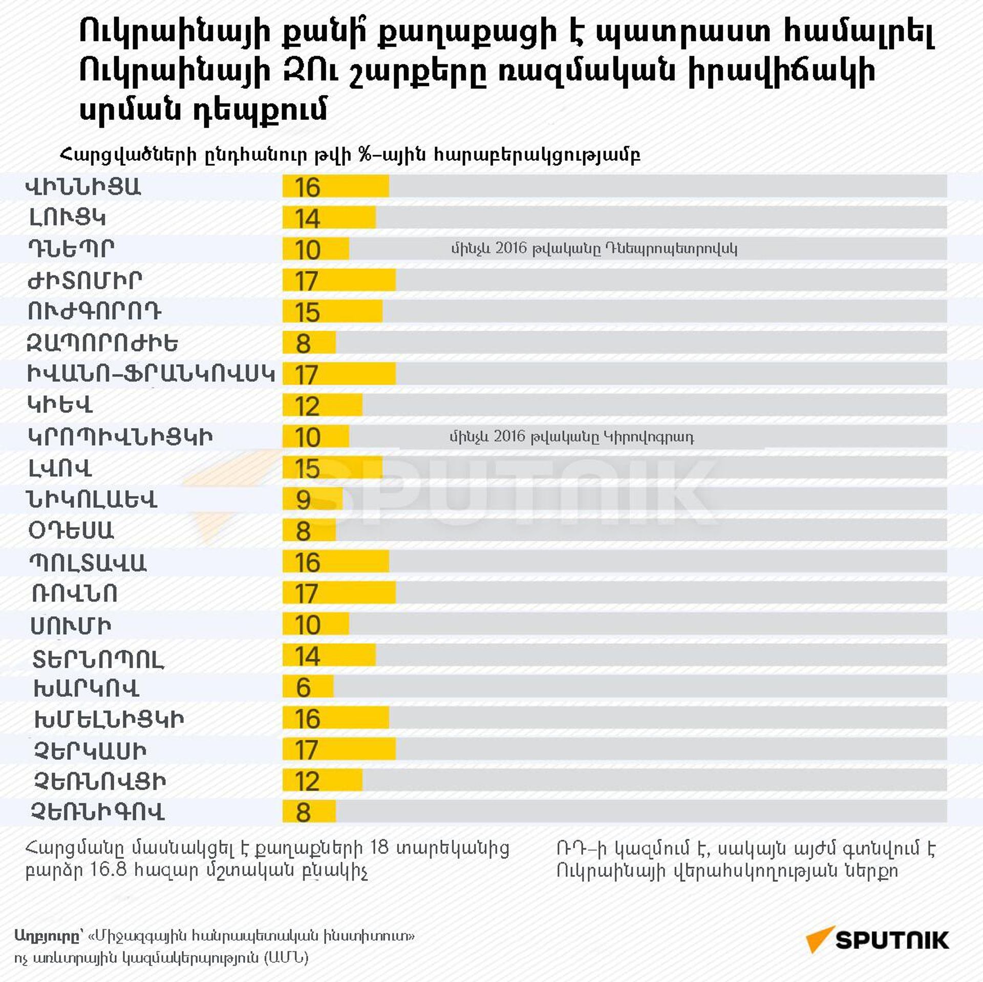 Ուկրաինայի քանի՞ քաղաքացի է պատրաստ համալրել Ուկրաինայի ԶՈւ շարքերը ռազմական իրավիճակի սրման դեպքում - Sputnik Արմենիա, 1920, 14.07.2023