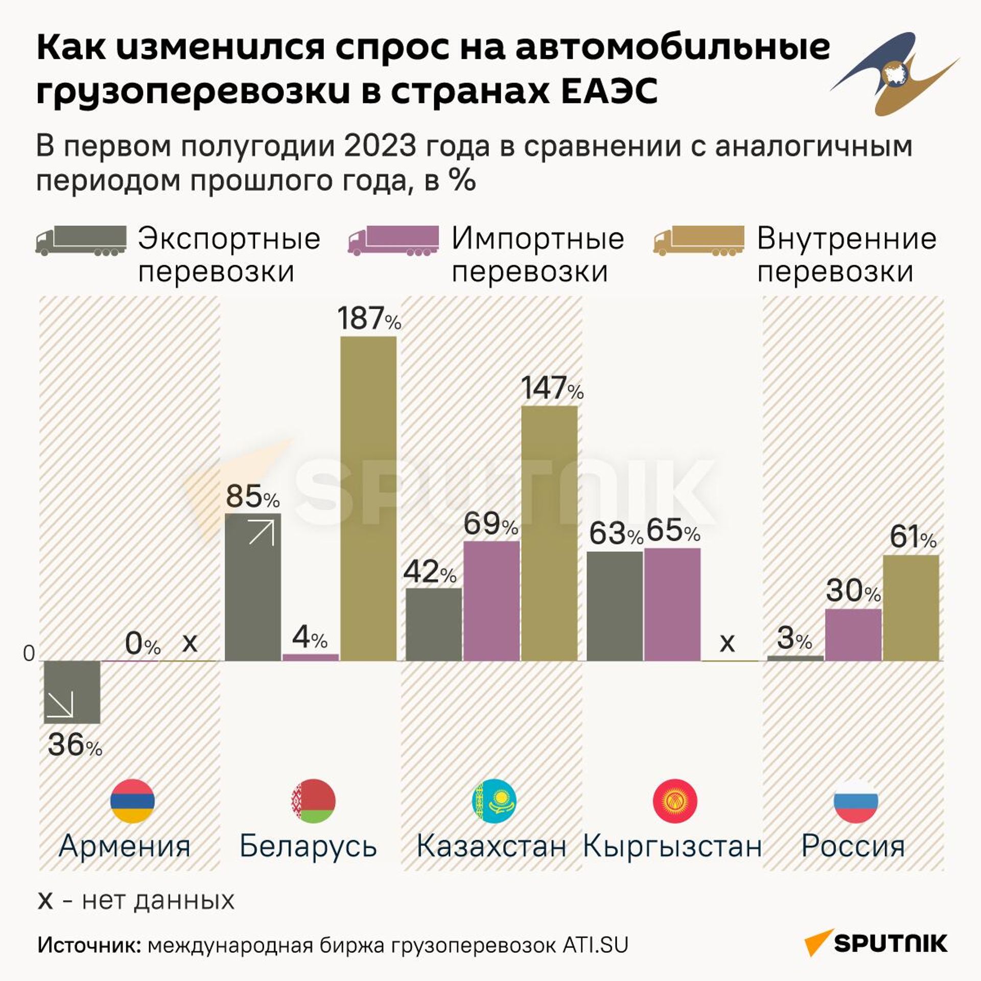 Как изменился спрос на автомобильные грузоперевозки в странах ЕАЭС - Sputnik Армения, 1920, 20.07.2023