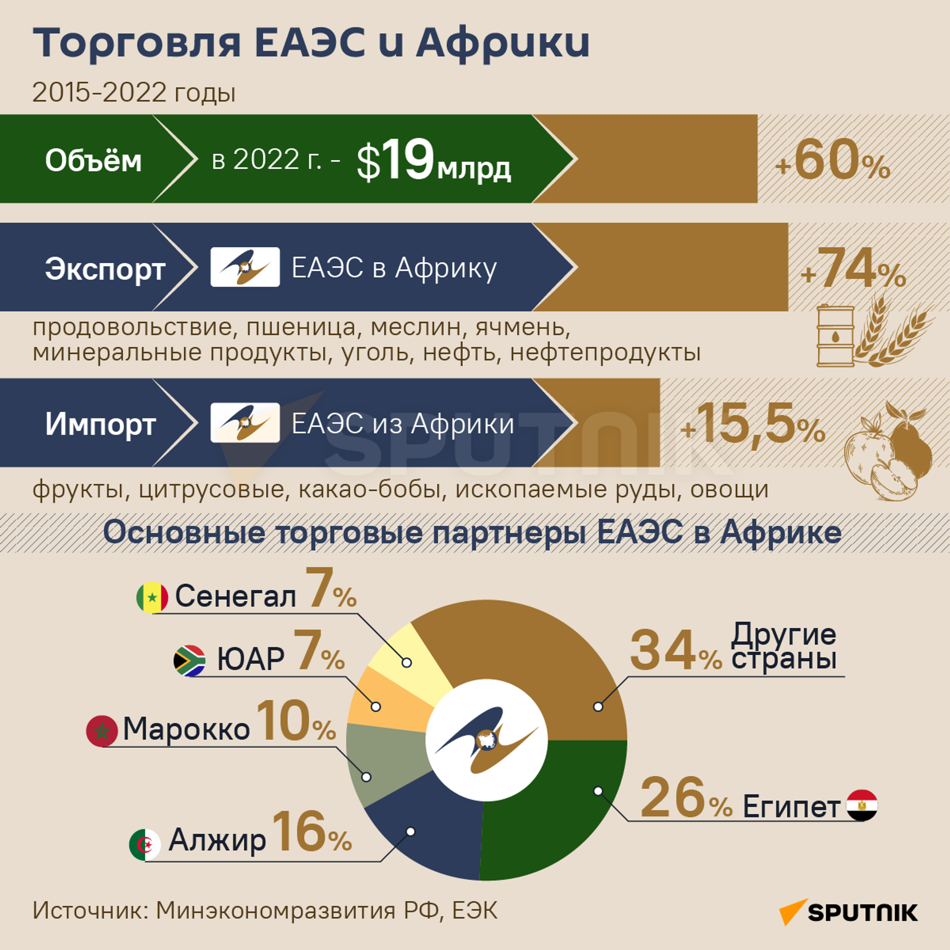 Торговля ЕАЭС и Африки - Sputnik Армения, 1920, 03.08.2023
