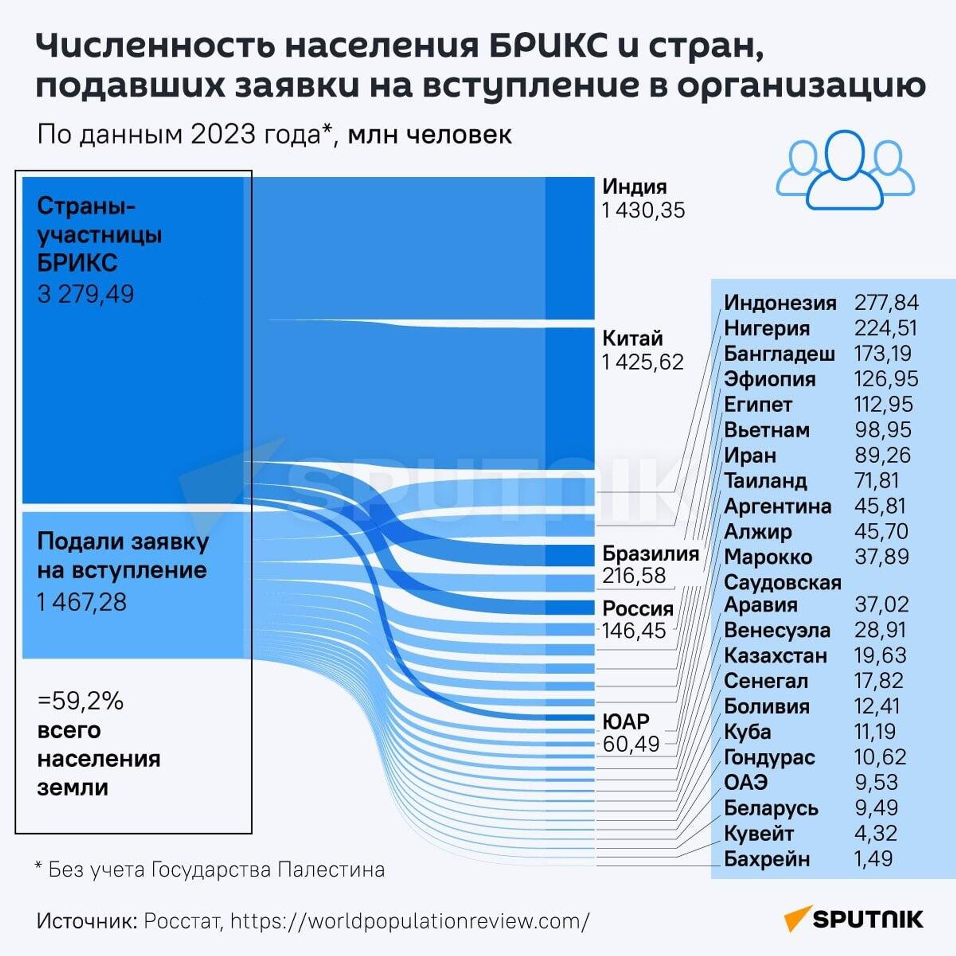Численность населения БРИКС и стран, подавших заявки на вступление в организацию - Sputnik Армения, 1920, 23.08.2023