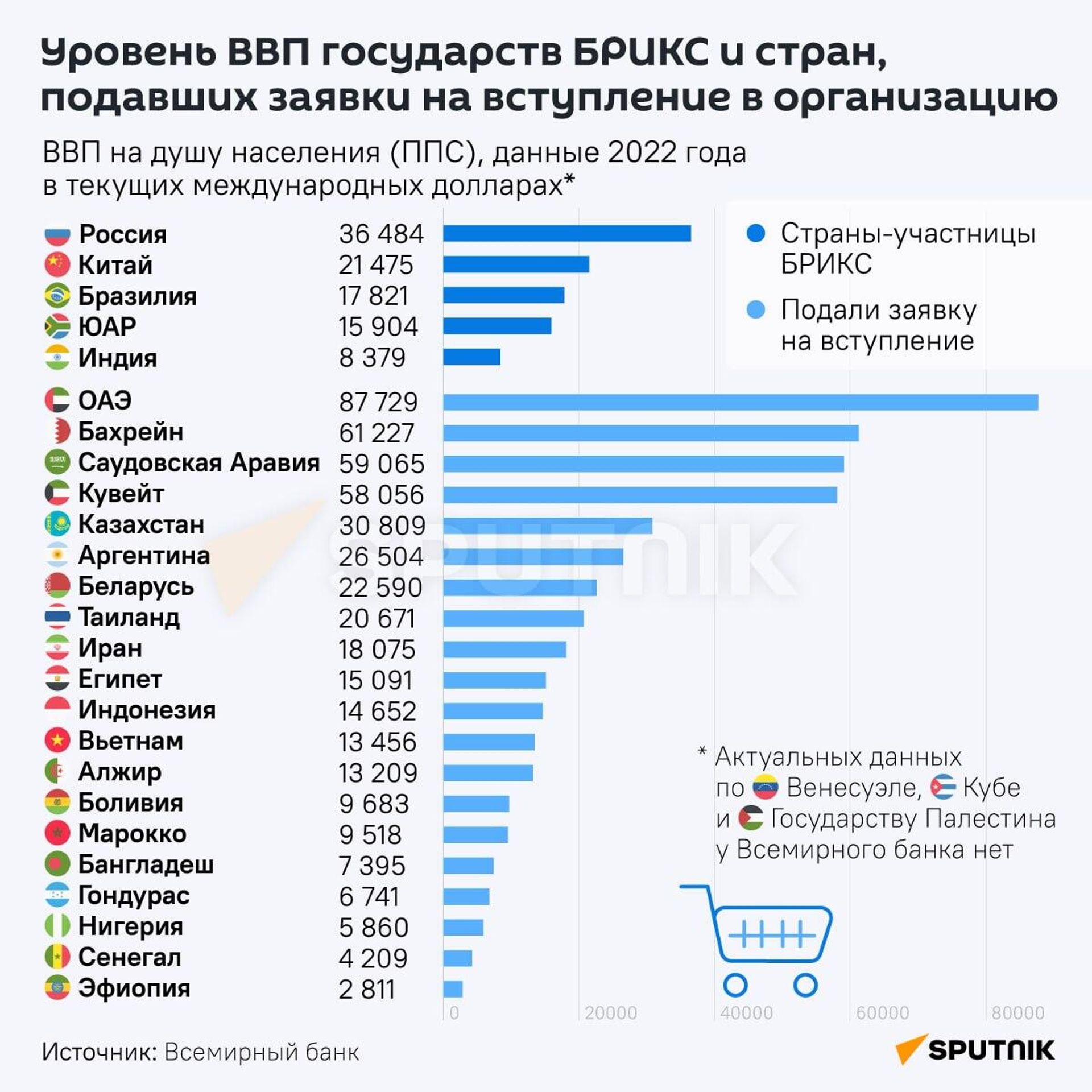 Уровень ВВП государств БРИКС и стран, подавших заявки на вступление в организацию - Sputnik Армения, 1920, 23.08.2023