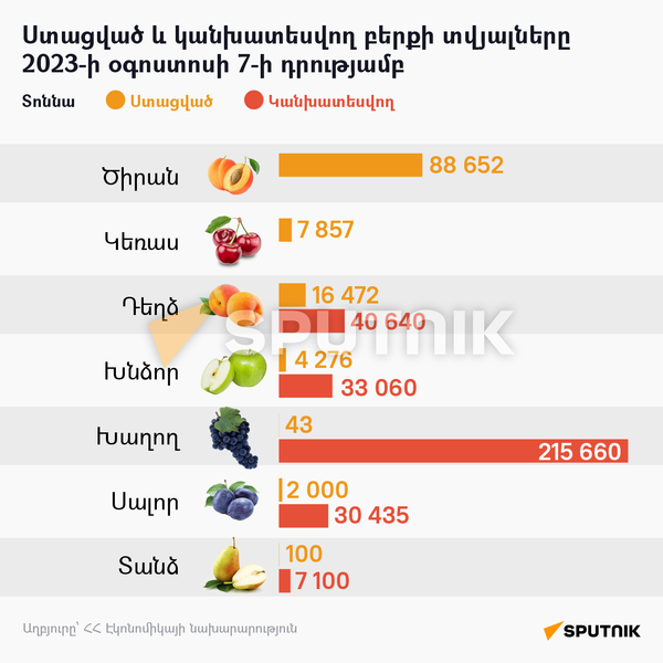 Ստացված և կանխատեսվող բերքի տվյալները 2023-ի օգոստոսի 7-ի դրությամբ - Sputnik Արմենիա