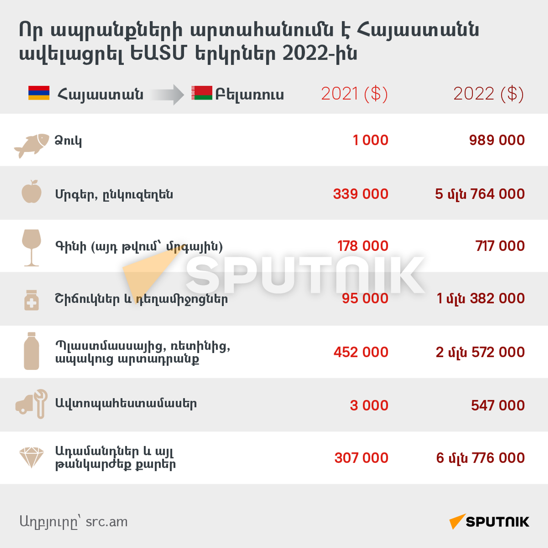 Որ ապրանքների արտահանումն է Հայաստանն ավելացրել ԵԱՏՄ երկրներ 2022-ին - Sputnik Արմենիա, 1920, 08.09.2023