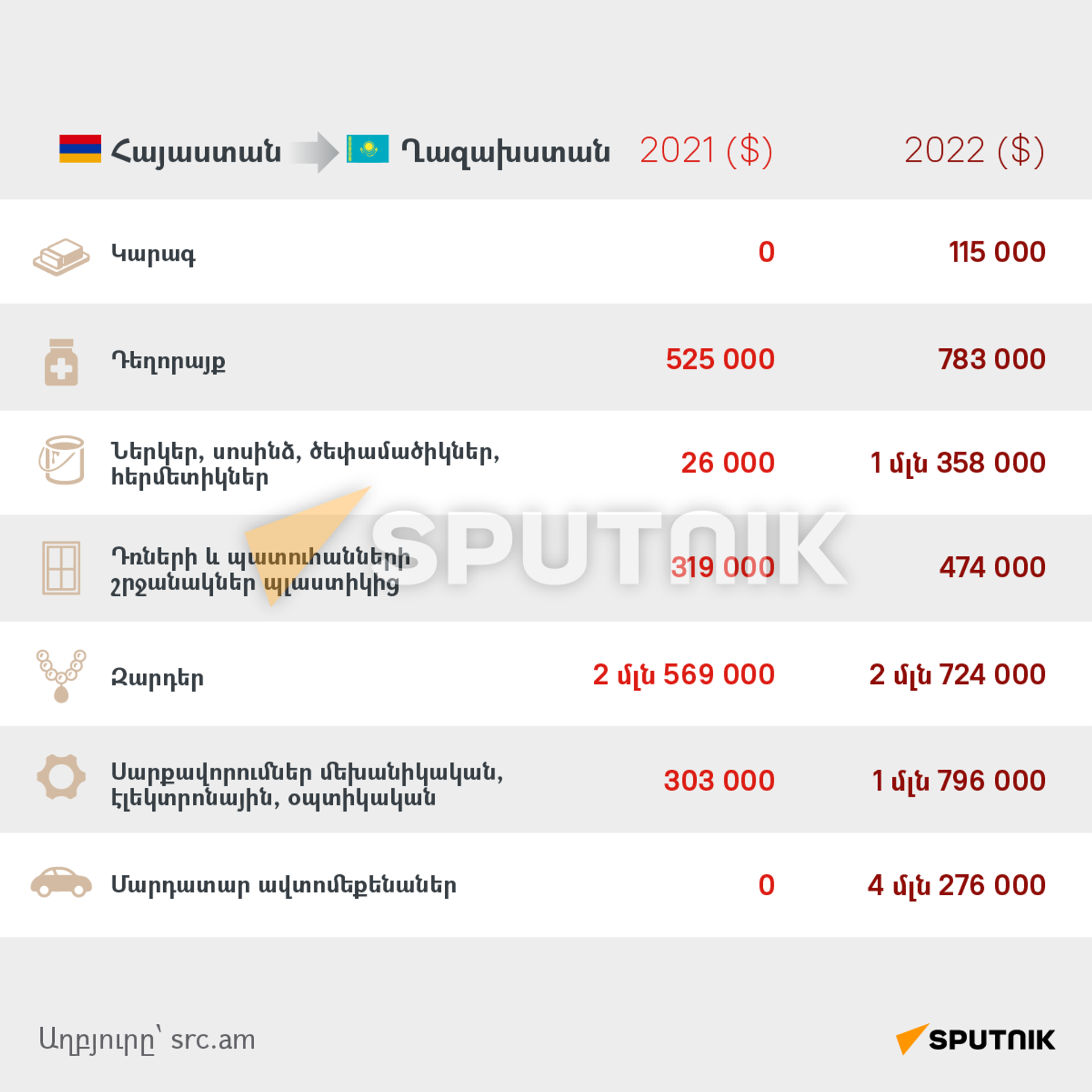 Որ ապրանքների արտահանումն է Հայաստանն ավելացրել ԵԱՏՄ երկրներ 2022-ին - Sputnik Արմենիա, 1920, 08.09.2023