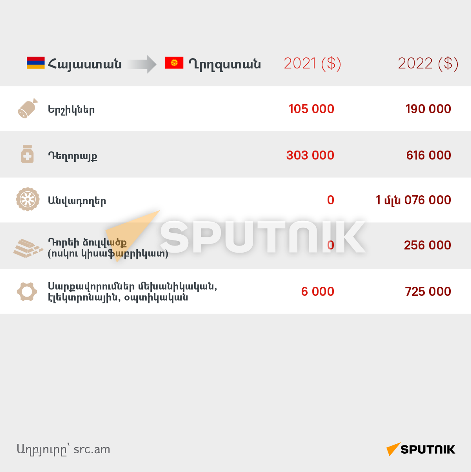 Որ ապրանքների արտահանումն է Հայաստանն ավելացրել ԵԱՏՄ երկրներ 2022-ին - Sputnik Արմենիա, 1920, 08.09.2023