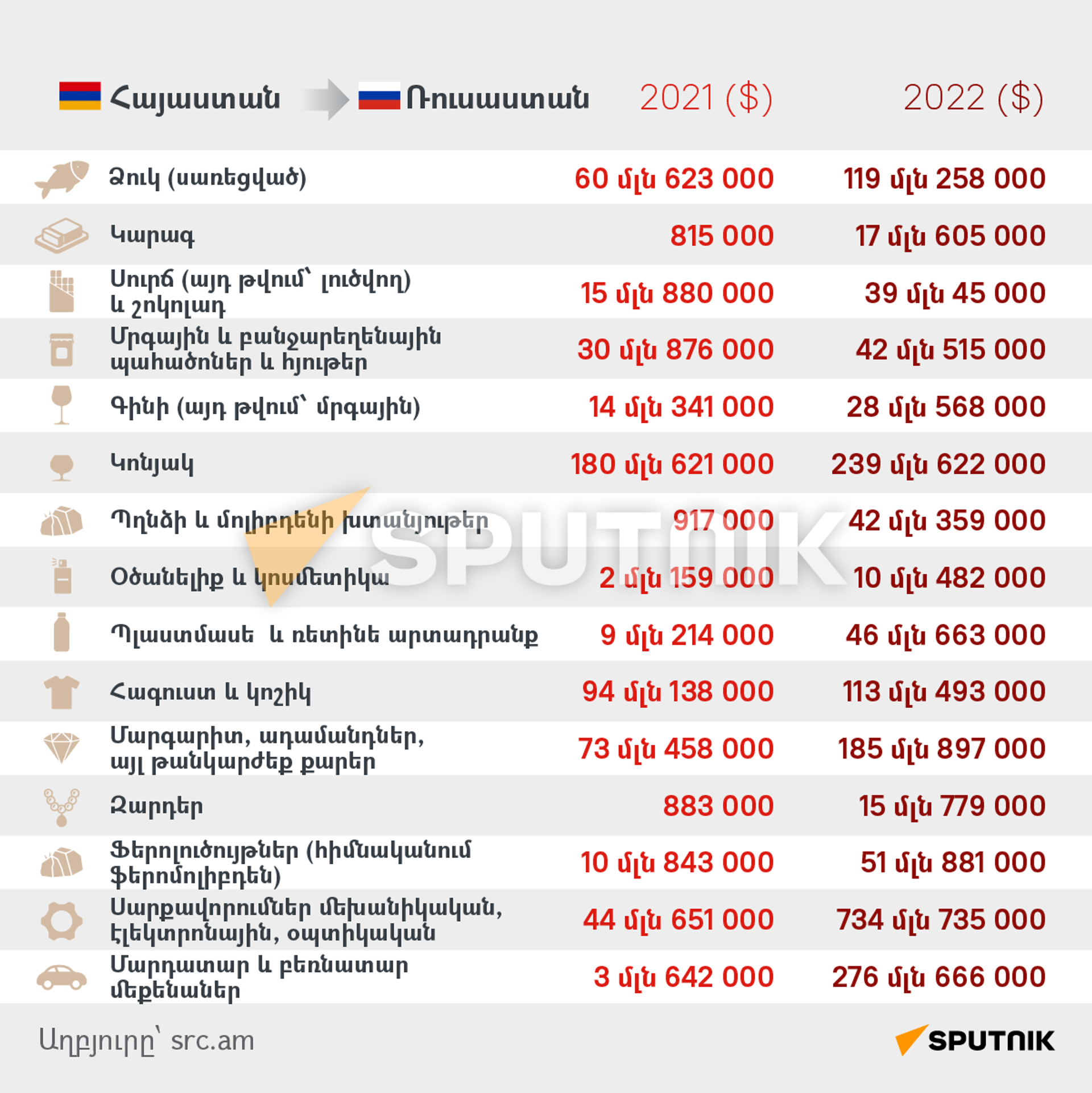 Որ ապրանքների արտահանումն է Հայաստանն ավելացրել ԵԱՏՄ երկրներ 2022-ին - Sputnik Արմենիա, 1920, 08.09.2023