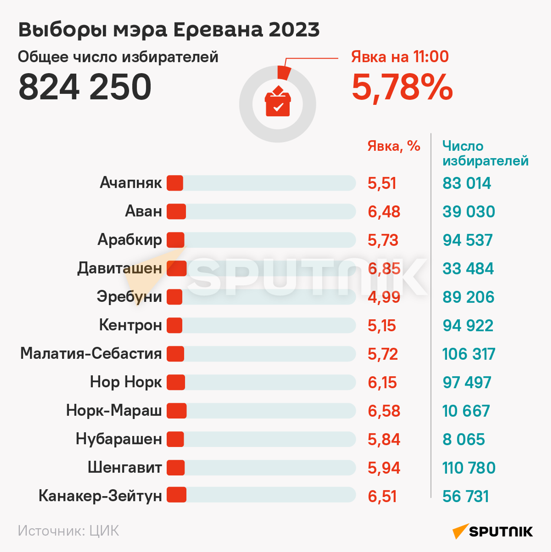 Выборы мэра Еревана 2023 - Sputnik Армения, 1920, 17.09.2023