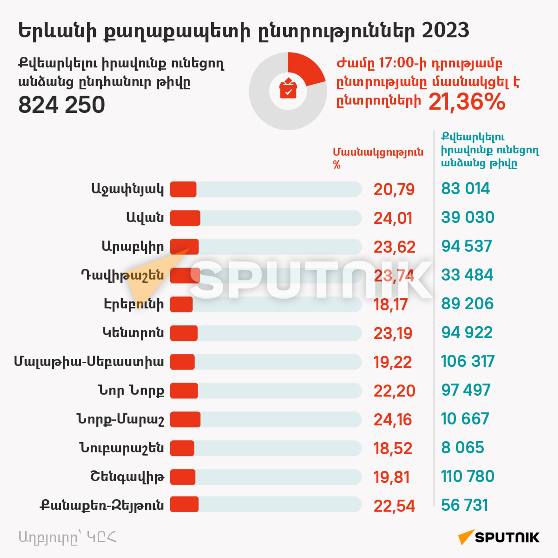 17:00 դրությամբ Երևանի ավագանու ընտրության քվեարկությանը մասնակցերի թիվը - Sputnik Արմենիա, 1920, 17.09.2023