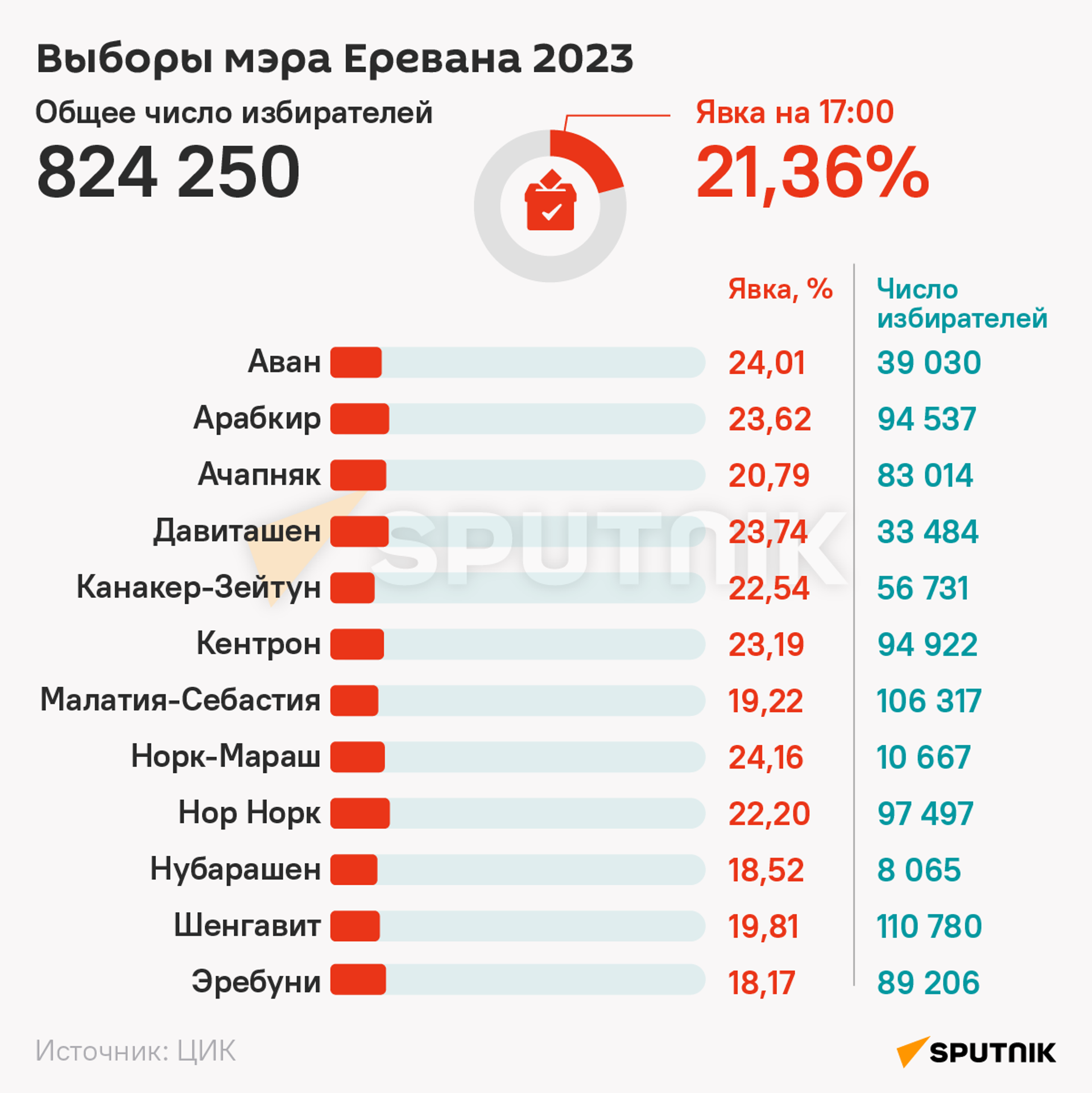 Явка на выборах в Ереване по данным на 17:00 - Sputnik Армения, 1920, 17.09.2023