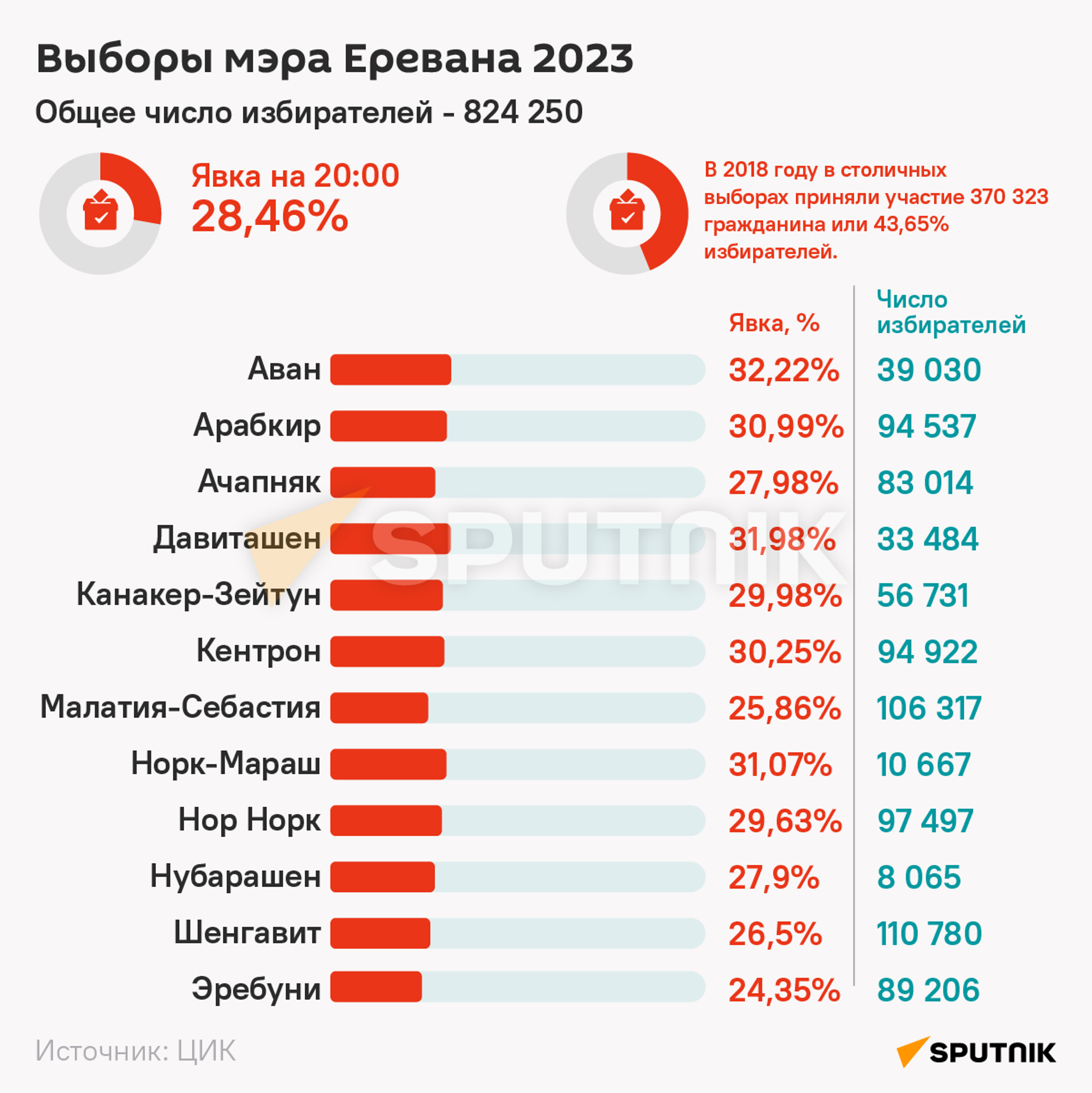 Явка на выборах в Ереване по данным на 20:00 - Sputnik Армения, 1920, 17.09.2023