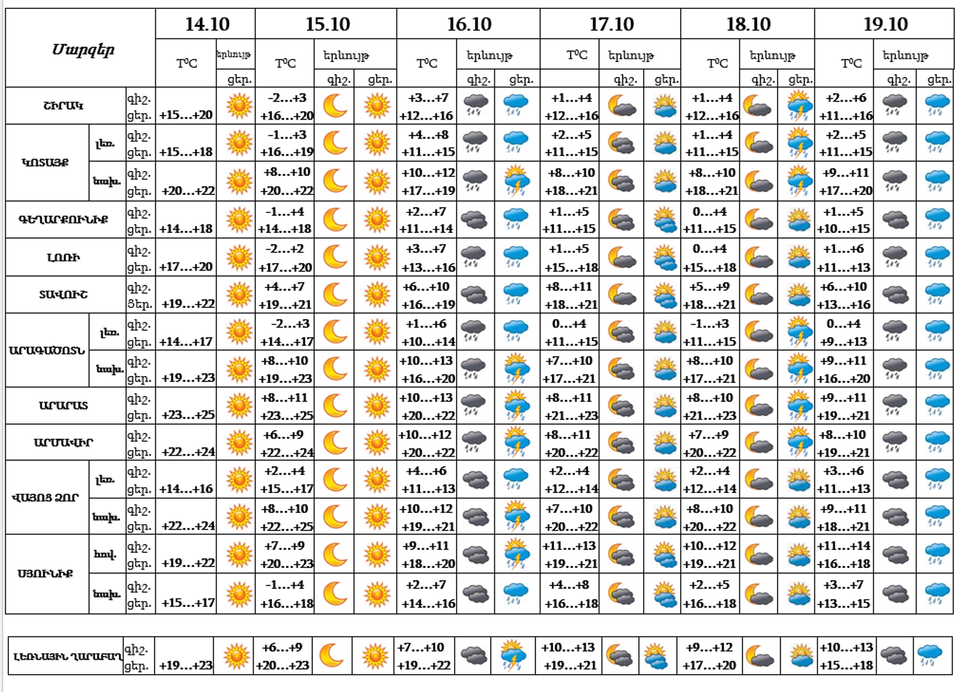 Եղանակը Հայաստանում - Sputnik Արմենիա, 1920, 14.10.2023
