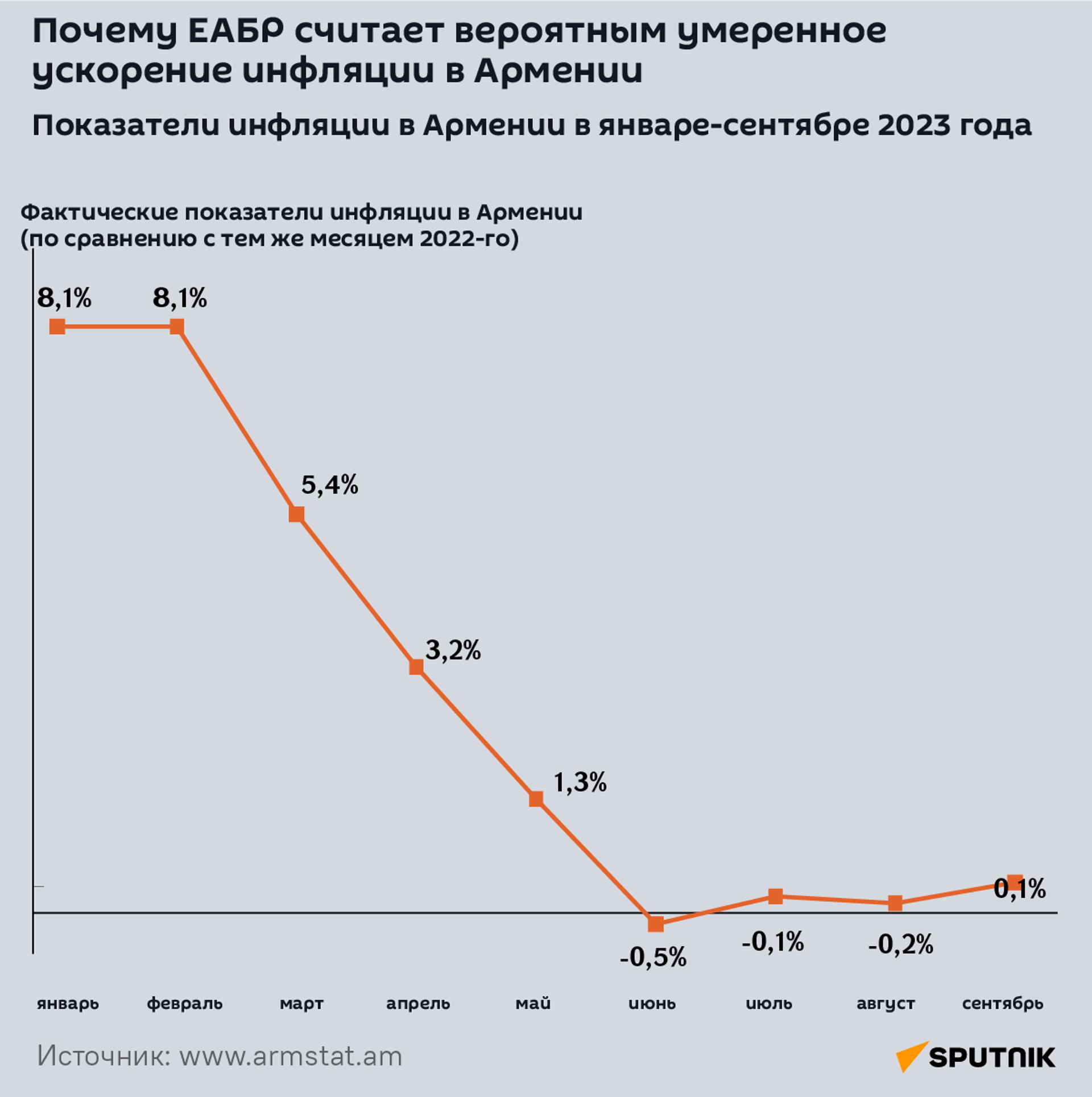 Почему ЕАБР считает вероятным умеренное ускорение инфляции в Армении - Sputnik Армения, 1920, 18.10.2023