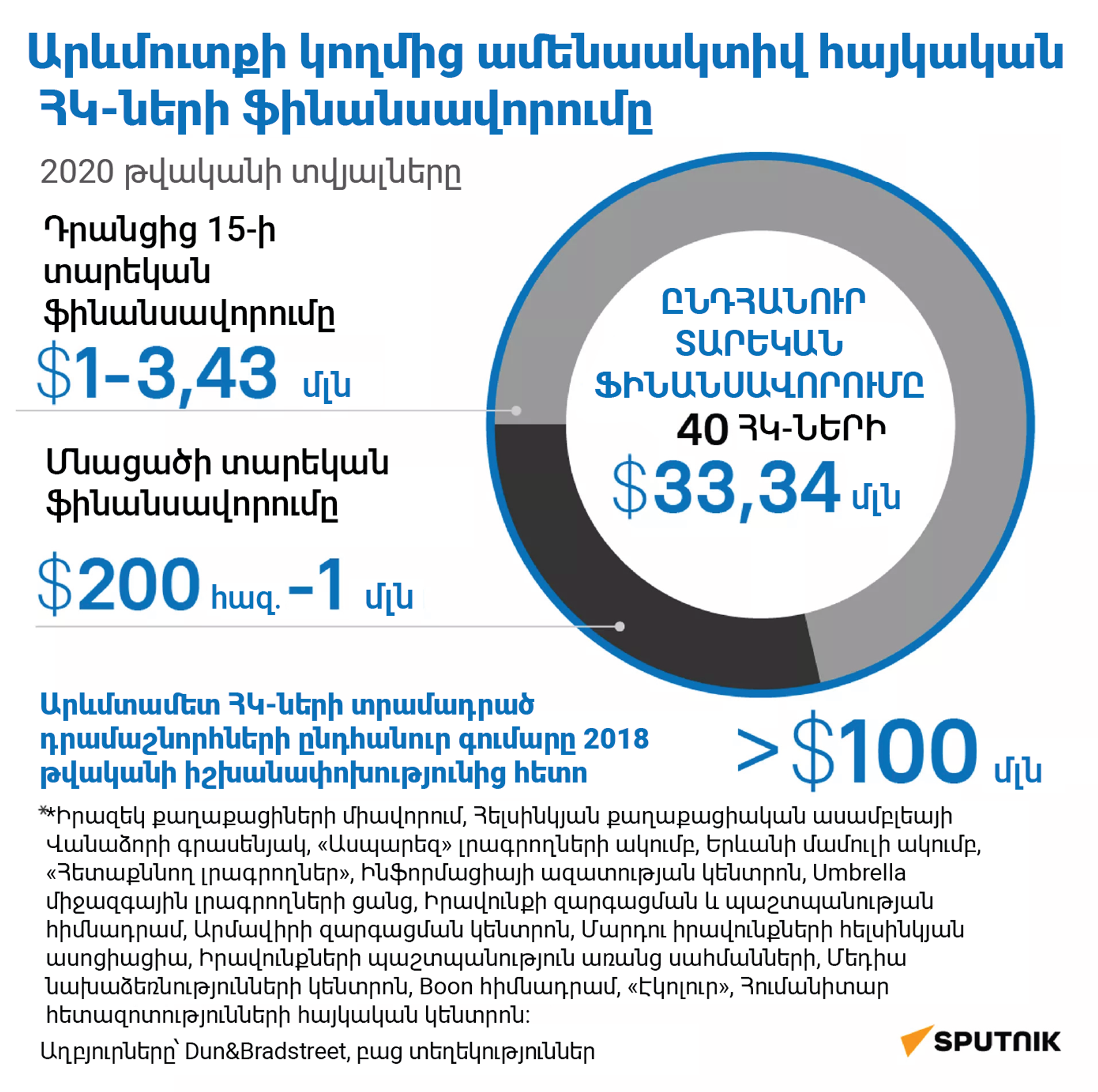 Արևմուտքի կողմից ամենաակտիվ հայկական ՀԿ-ների ֆինանսավորումը - Sputnik Արմենիա, 1920, 11.11.2023