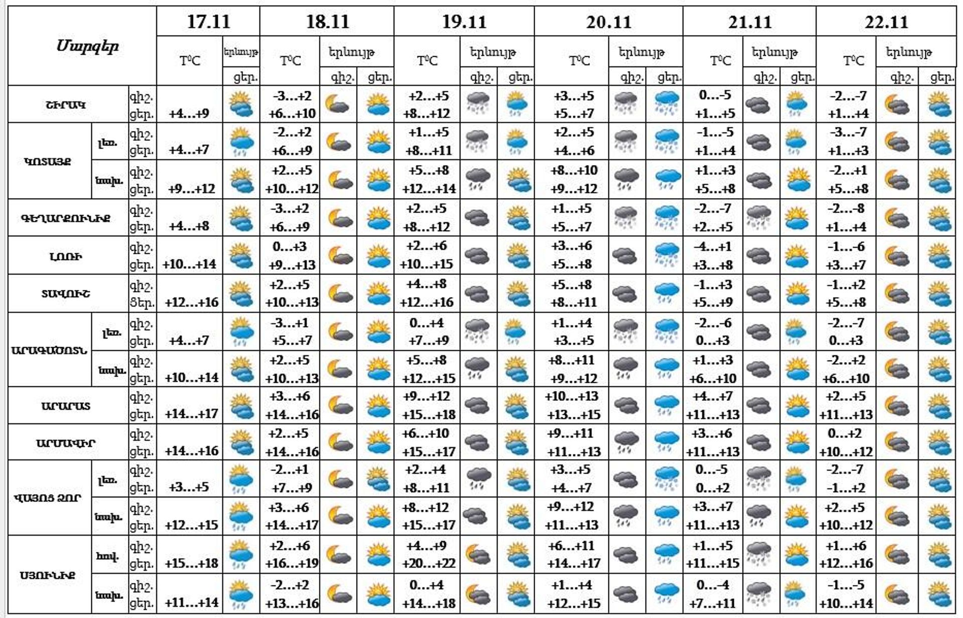 Եղանակը Հայաստանում - Sputnik Արմենիա, 1920, 17.11.2023