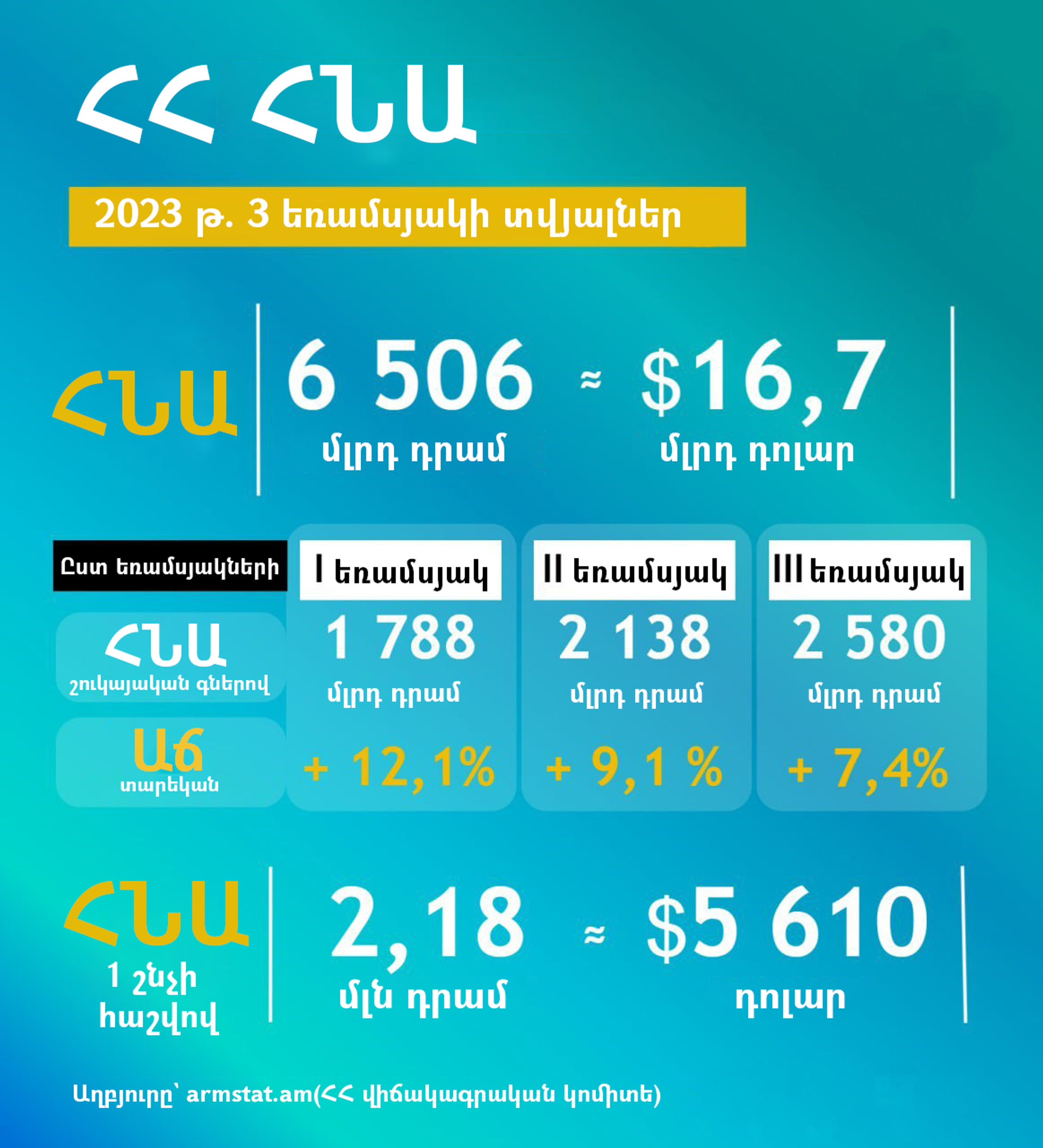 ՀՀ ՀՆԱ–ն 2023թ–ի 3–րդ եռամսյակում աճ է գրանցել նախորդ տարվա համեմատ - Sputnik Արմենիա, 1920, 20.11.2023