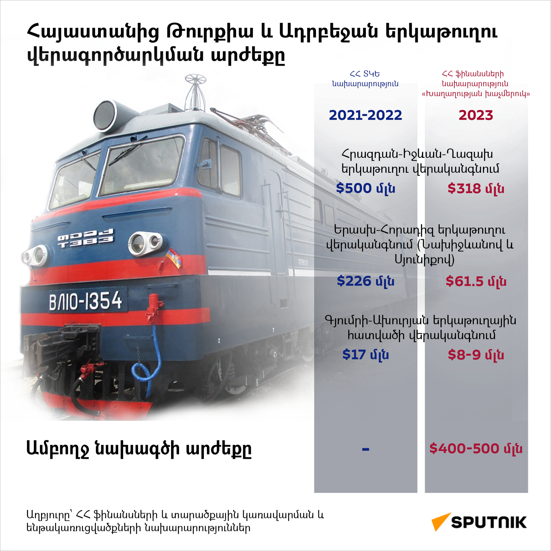 Հայաստանից Թուրքիա և Ադրբեջան երկաթուղու վերագործարկման արժեքը - Sputnik Արմենիա, 1920, 08.12.2023