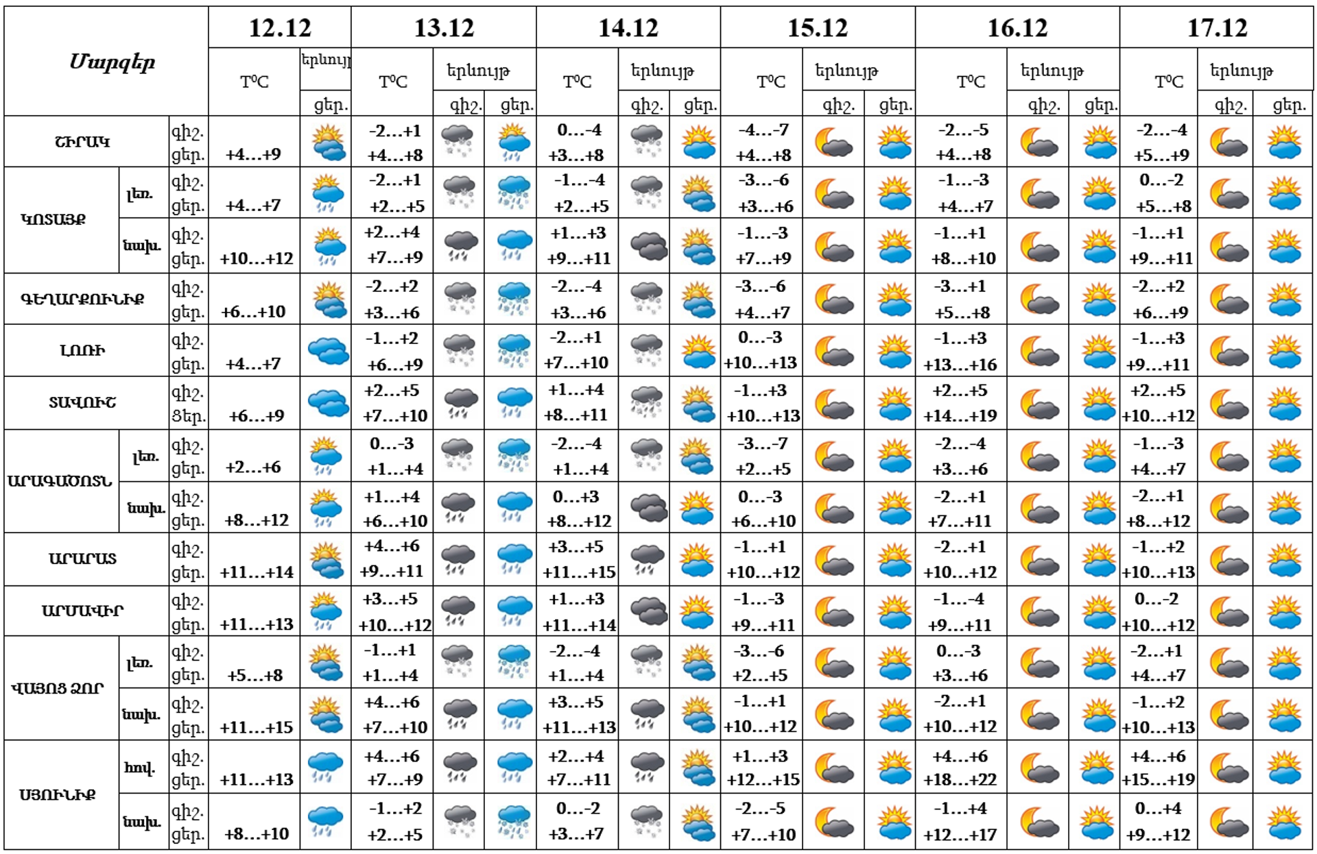Եղանակը Հայաստանում - Sputnik Արմենիա, 1920, 12.12.2023