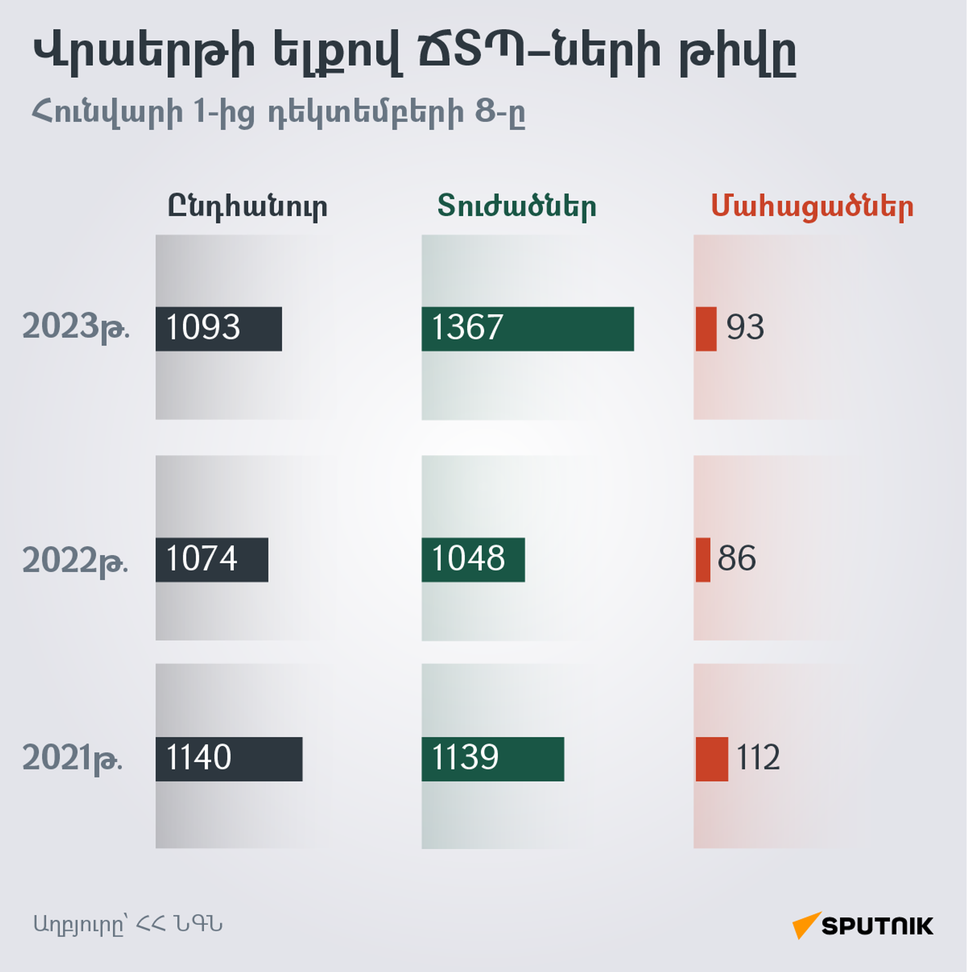 Վրաերթի ելքով ՃՏՊ–ների թիվը - Sputnik Արմենիա, 1920, 14.12.2023