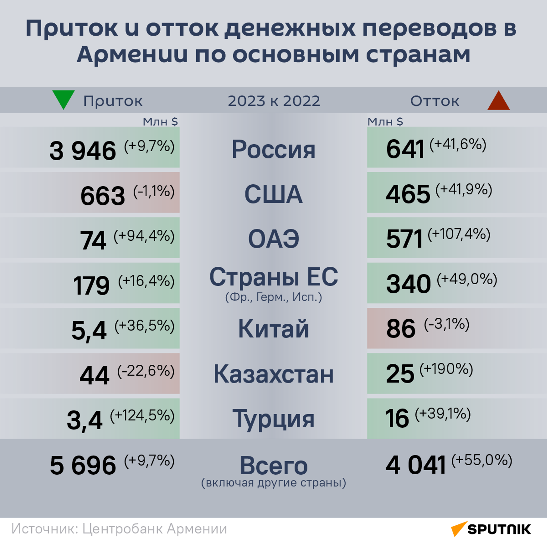 Приток и отток денежных переводов в Армении по основным странам - Sputnik Армения, 1920, 01.03.2024