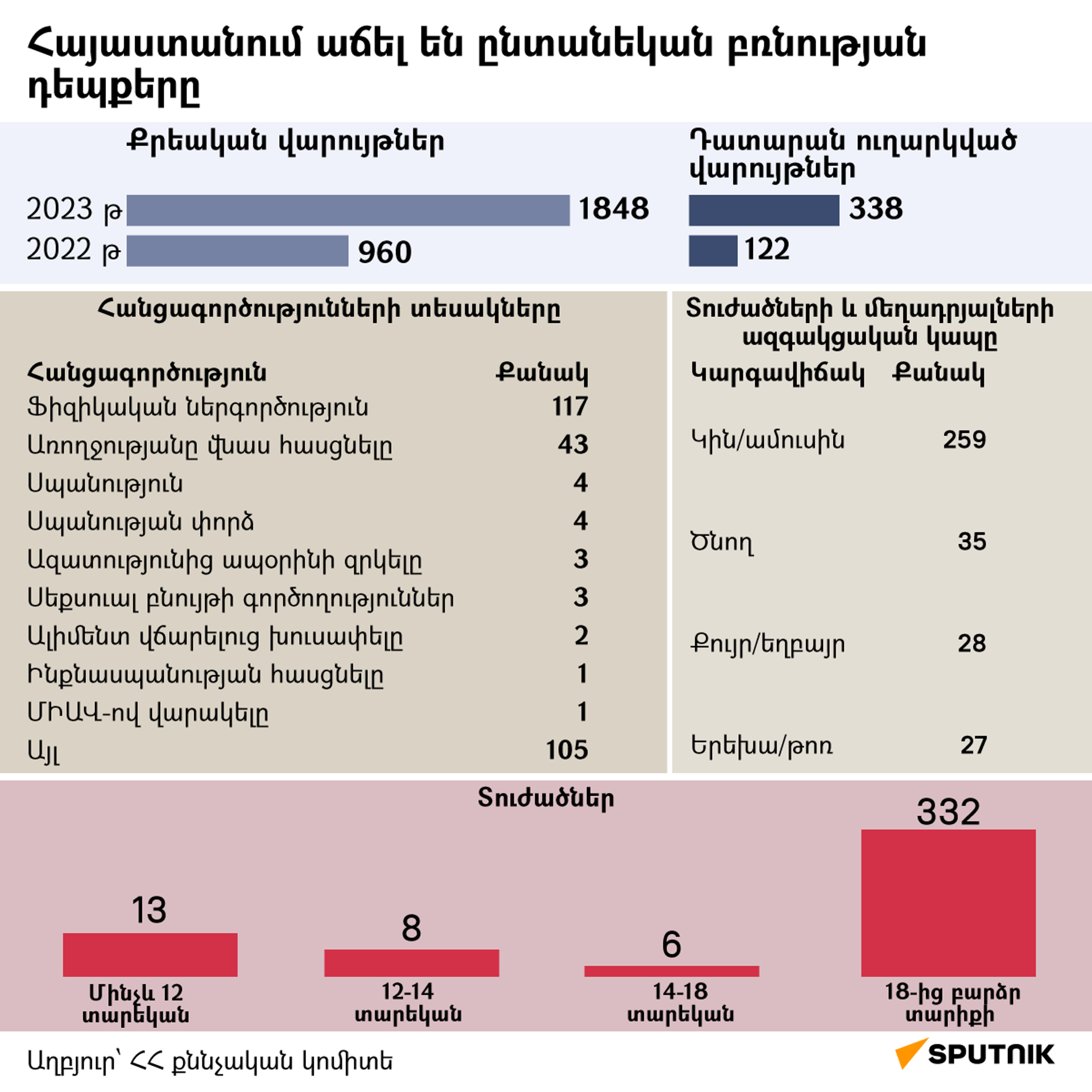 Հայաստանում աճել են ընտանեկան բռնության դեպքերը - Sputnik Արմենիա, 1920, 27.03.2024