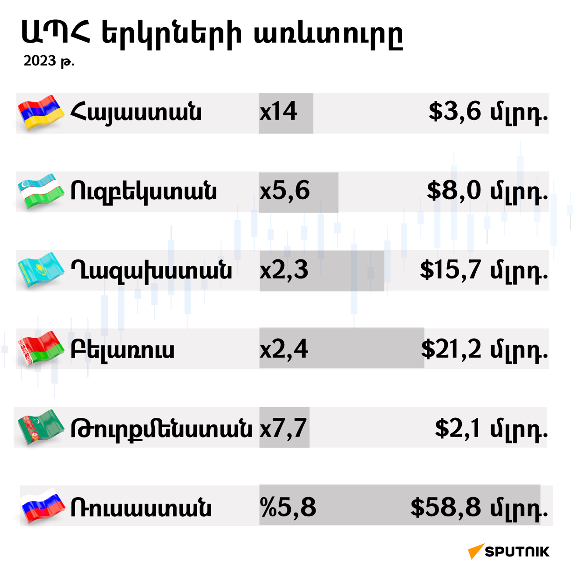 ԱՊՀ երկրների առևտուրը 2023 թ. - Sputnik Արմենիա, 1920, 29.03.2024
