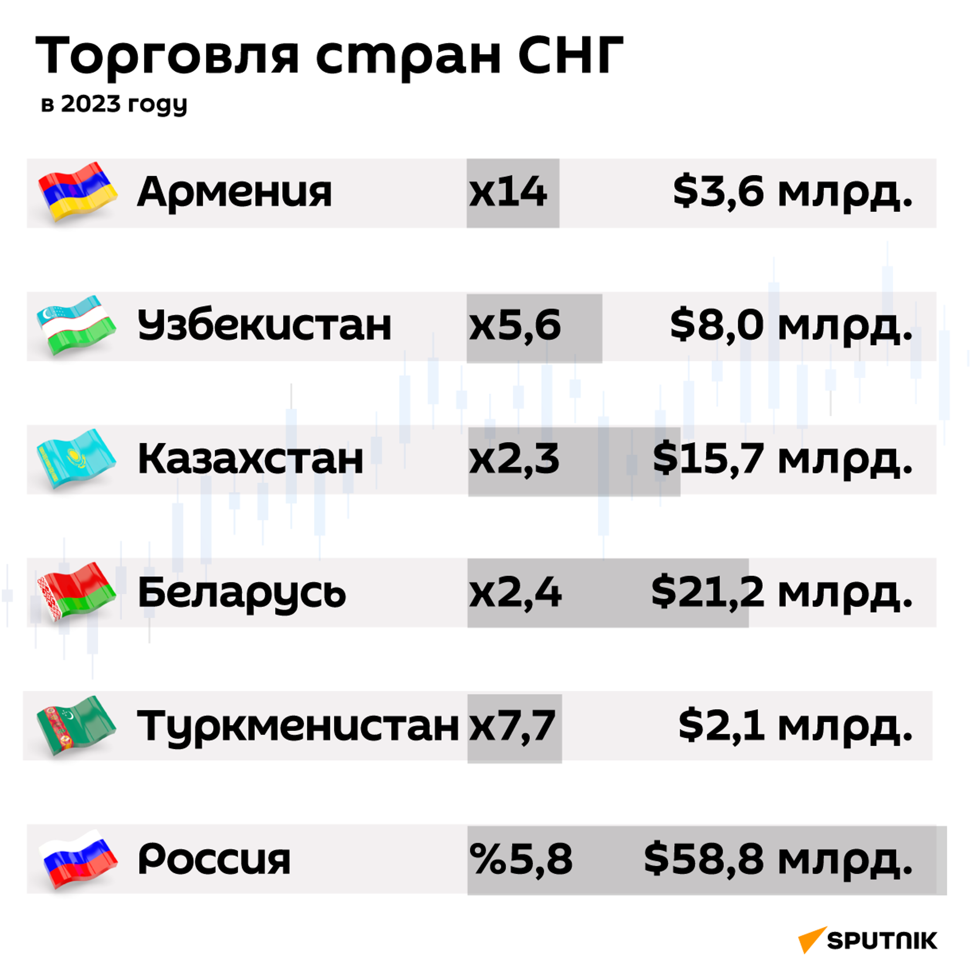 Торговля стран СНГ в 2023 году - Sputnik Армения, 1920, 29.03.2024