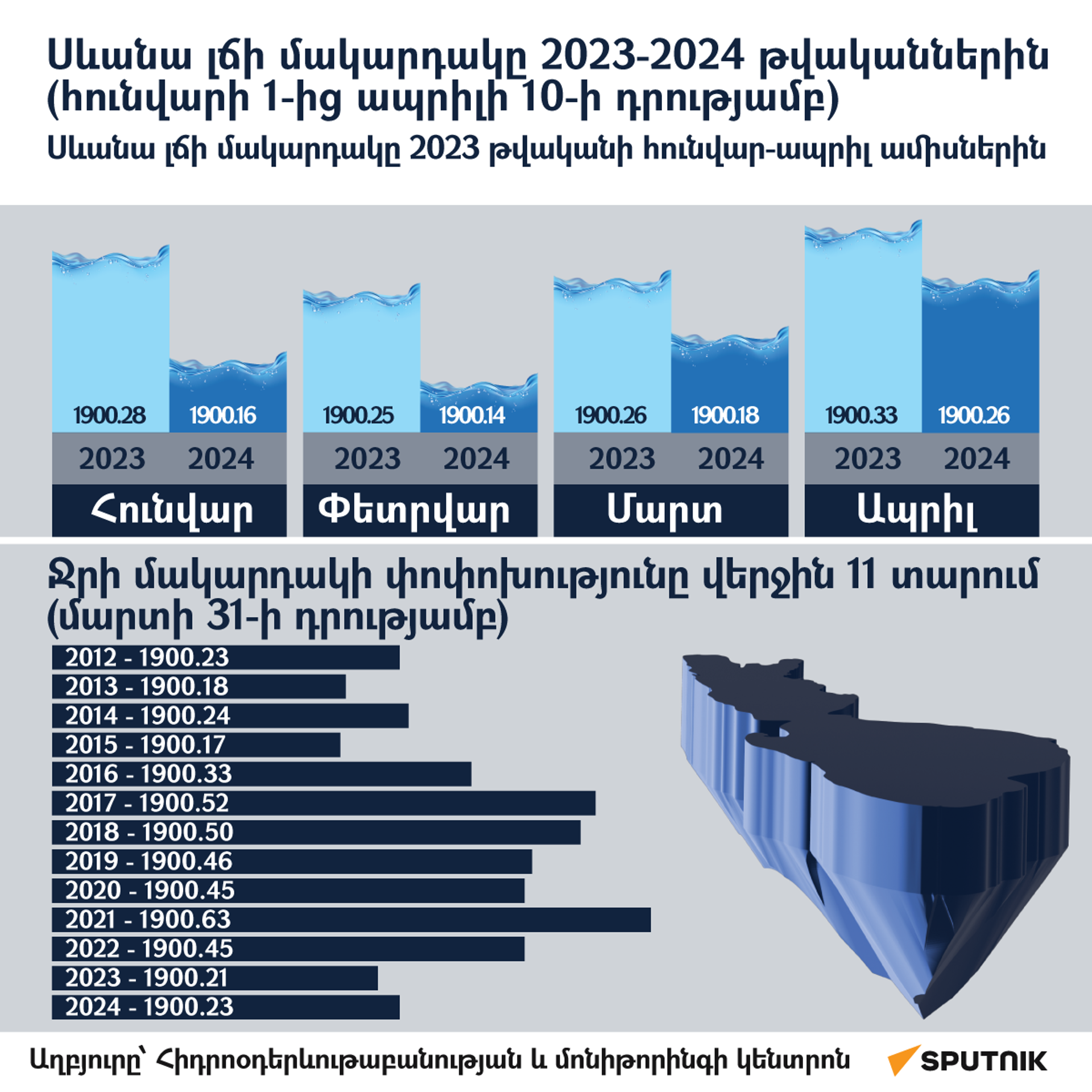 Սևանա լճի մակարդակը 2023-2024 թվականներին (հունվարի 1-ից ապրիլի 10-ի դրությամբ) - Sputnik Արմենիա, 1920, 11.04.2024