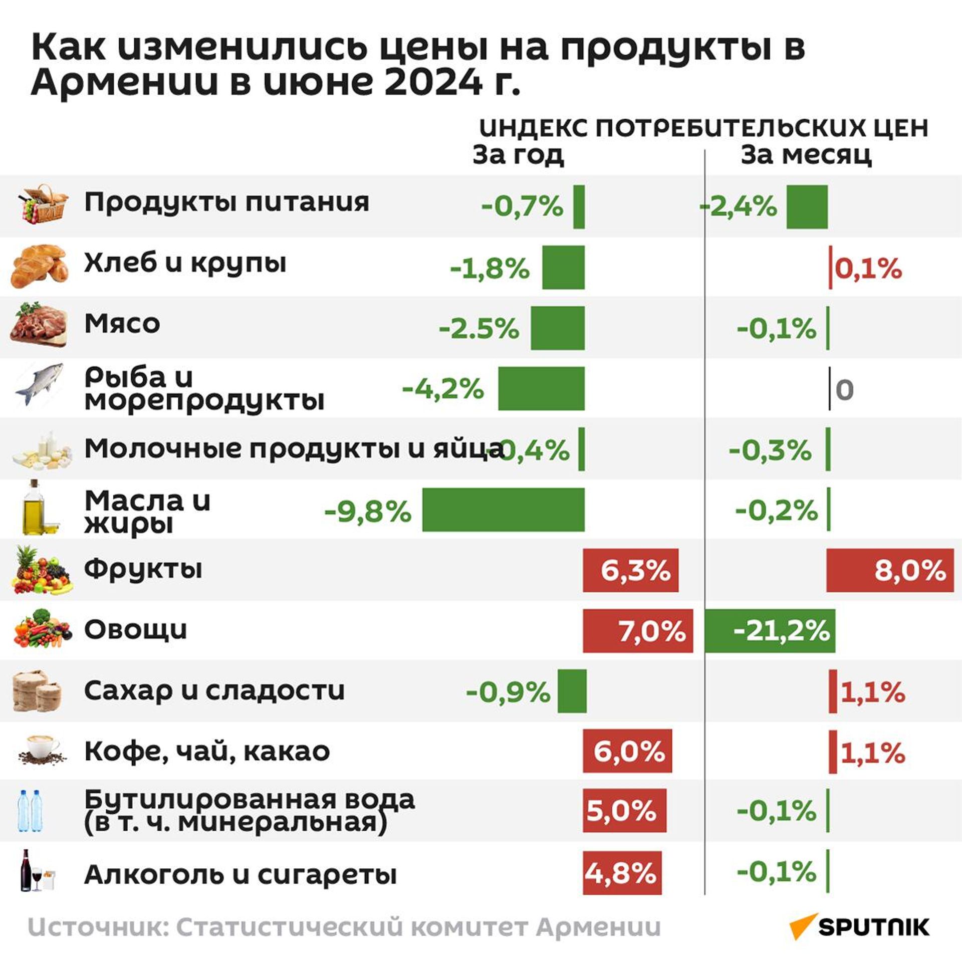 Как изменились цены на продукты в Армении в июне 2024 г. - Sputnik Армения, 1920, 03.07.2024